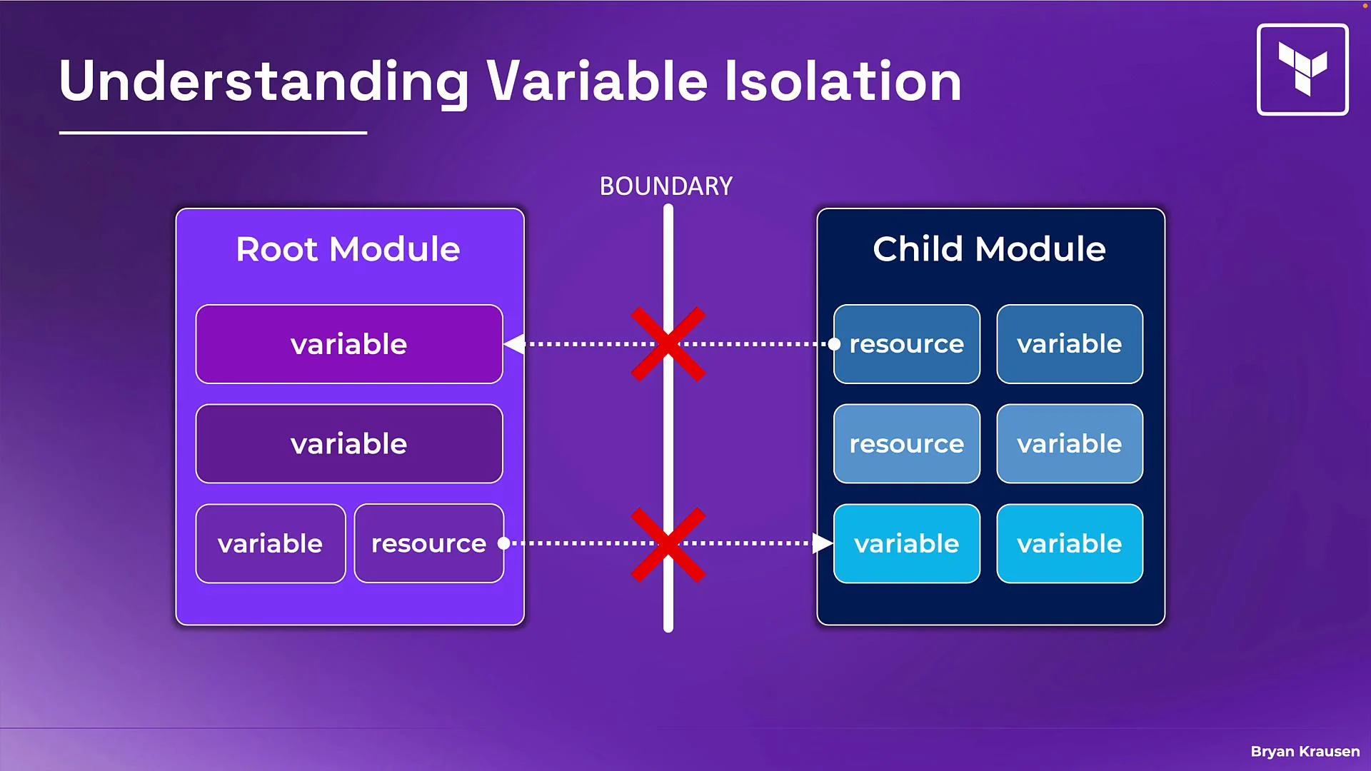 The image illustrates the concept of variable isolation between a Root Module and a Child Module, separated by a boundary that blocks variable exchange.