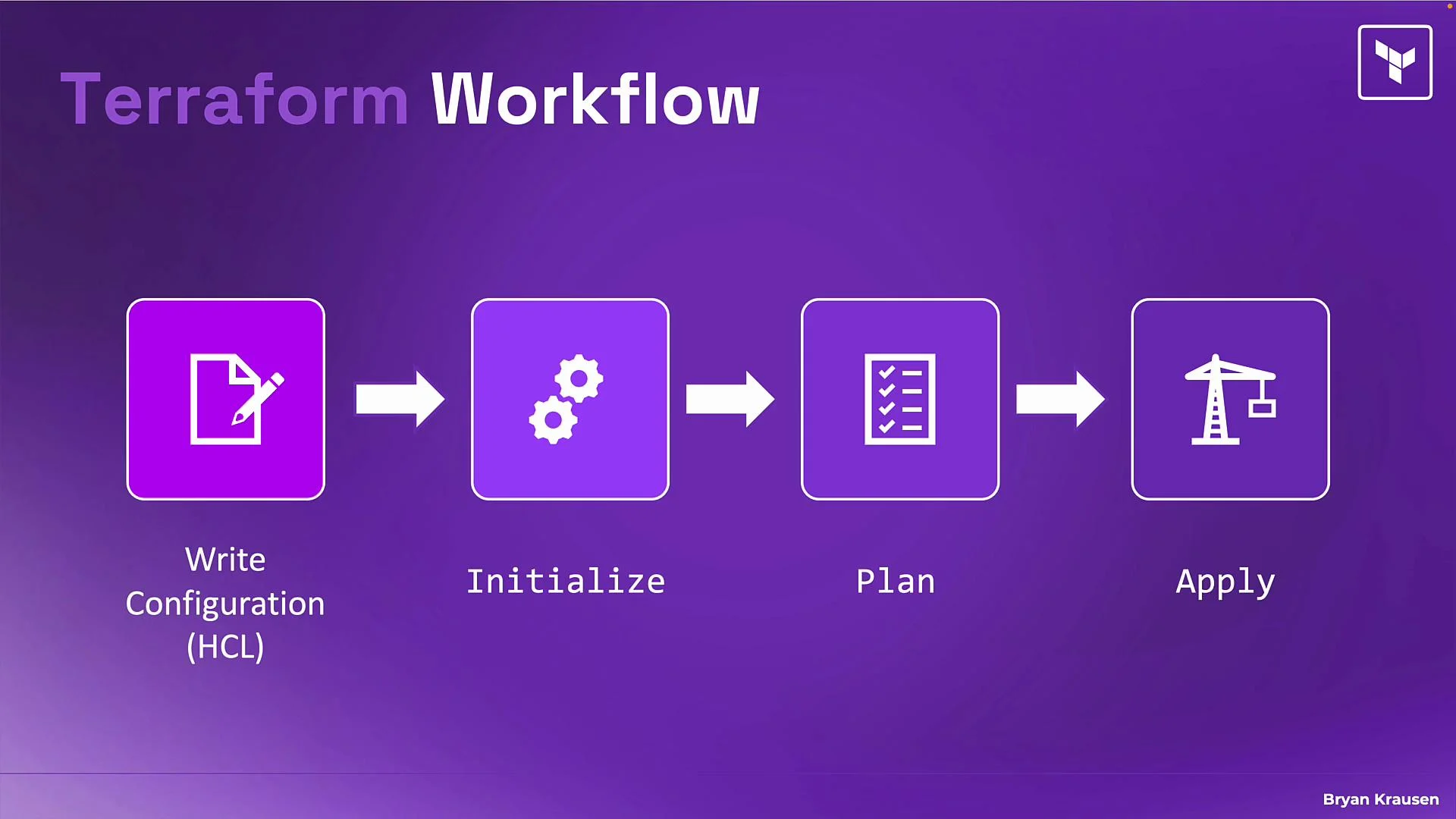 The image outlines the Terraform workflow, featuring four steps: Writing Configuration (HCL), Initializing, Planning, and Applying.