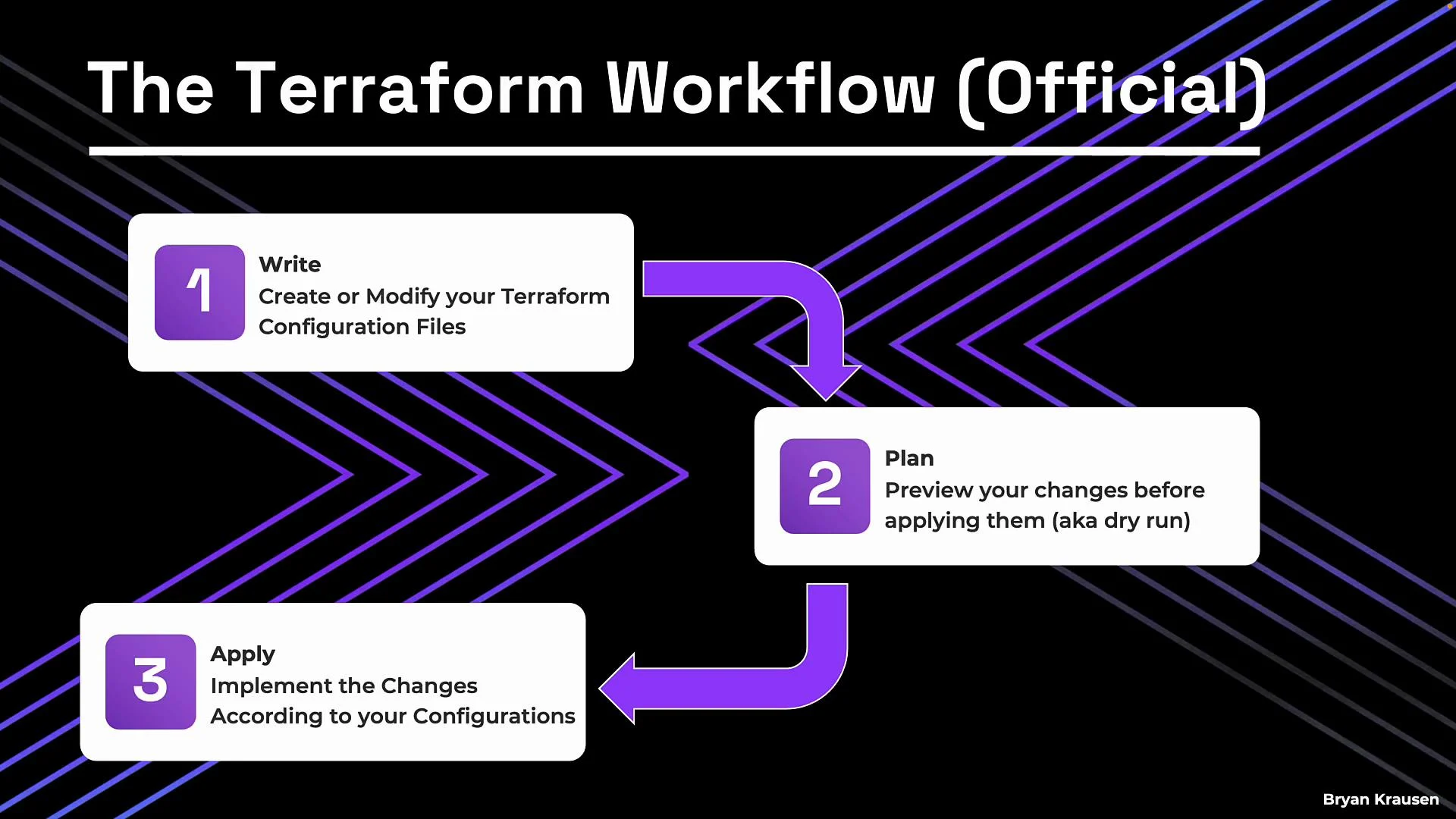 The image illustrates the official Terraform workflow with three steps: Write, Plan, and Apply, accompanied by purple arrows and text descriptions.