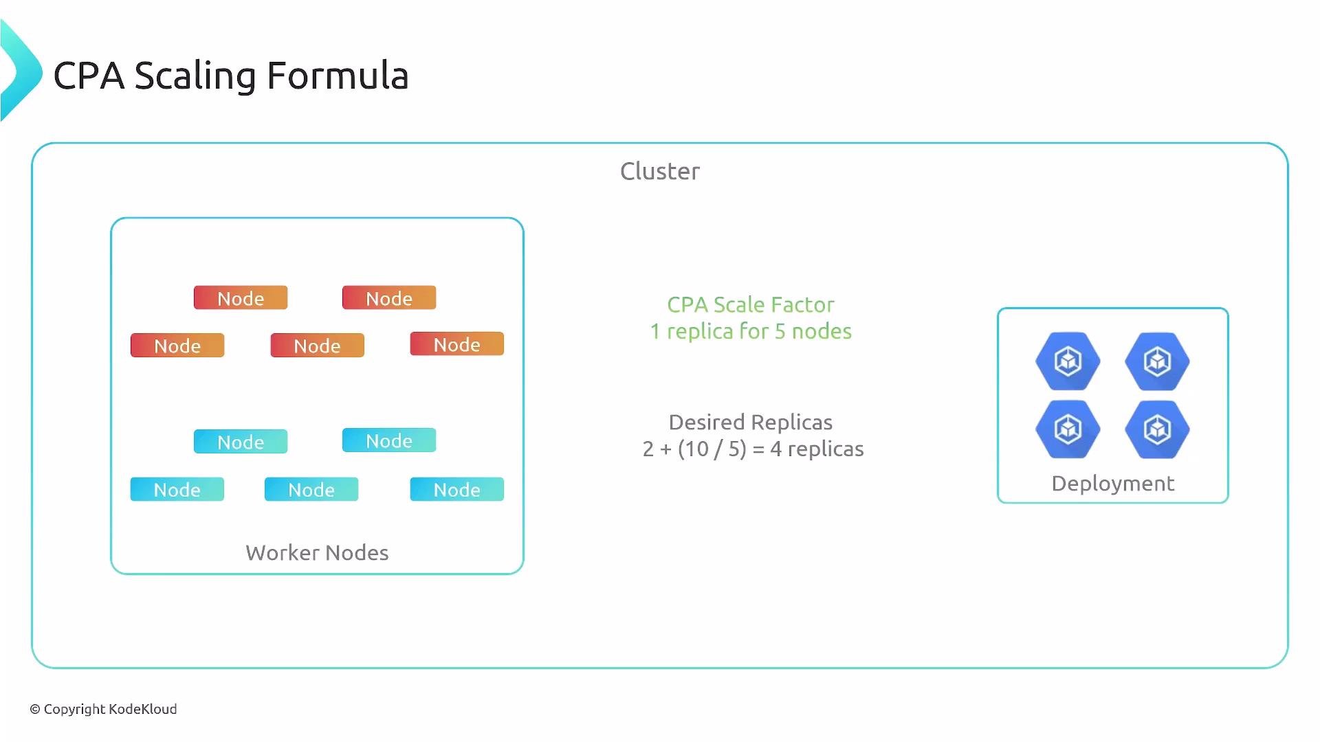 A diagram titled "CPA Scaling Formula" showing a cluster with worker nodes on the left and a deployment with four replicas on the right. It illustrates the replica calculation: "CPA scale factor 1 replica for 5 nodes" and "Desired Replicas 2 + (10/5) = 4 replicas."