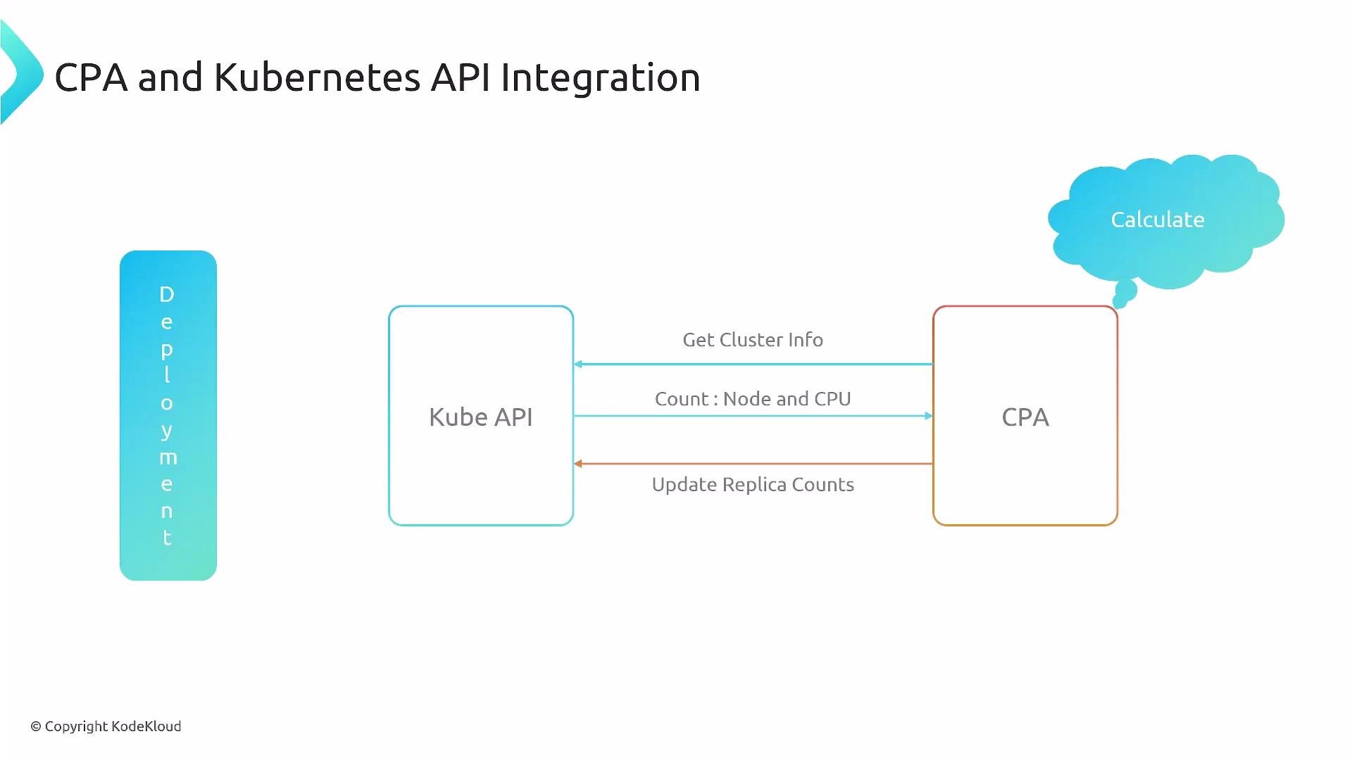 A slide titled "CPA and Kubernetes API Integration" showing Kube API and CPA boxes connected by arrows labeled "Get Cluster Info", "Count: Node and CPU", and "Update Replica Counts." A "Deployment" column is on the left and a "Calculate" thought cloud hovers above the CPA box.