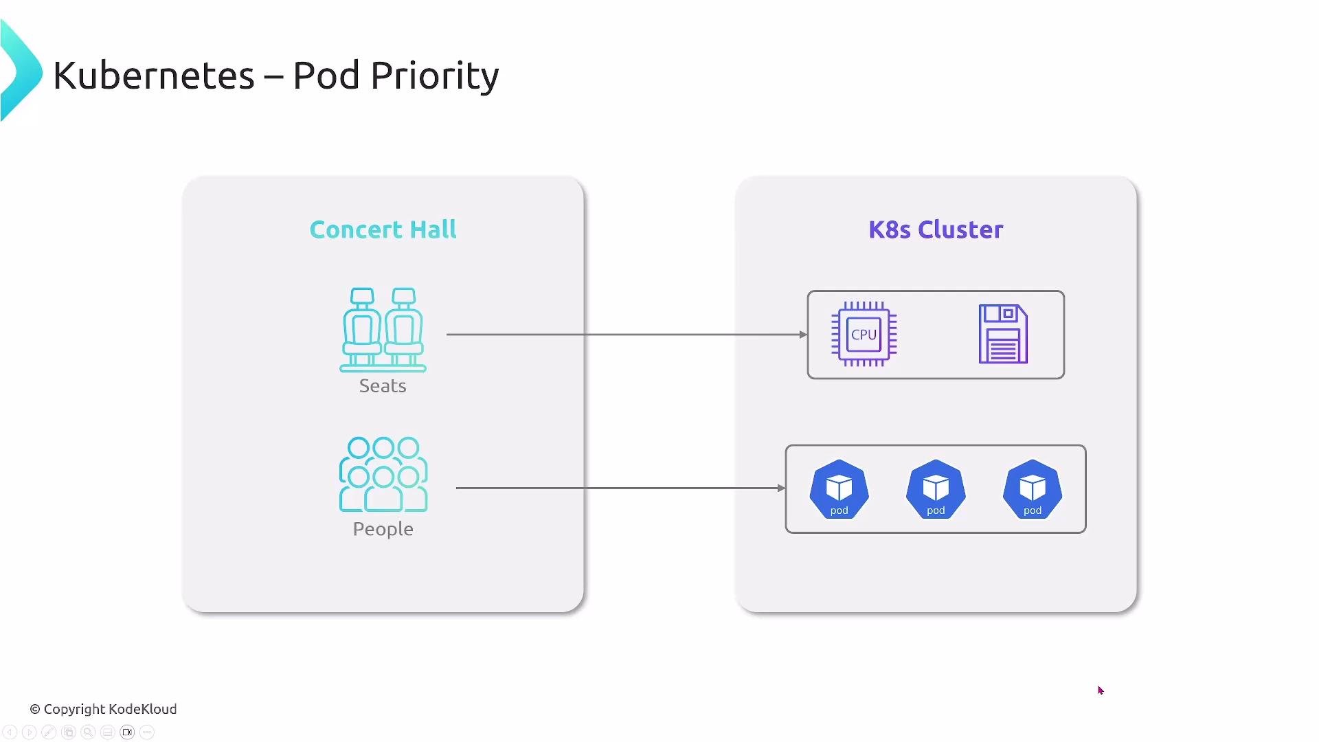 A slide titled "Kubernetes – Pod Priority" uses a concert-hall analogy: seats (resources like CPU/storage) on the left map to resources in a K8s cluster on the right, and people map to pods.