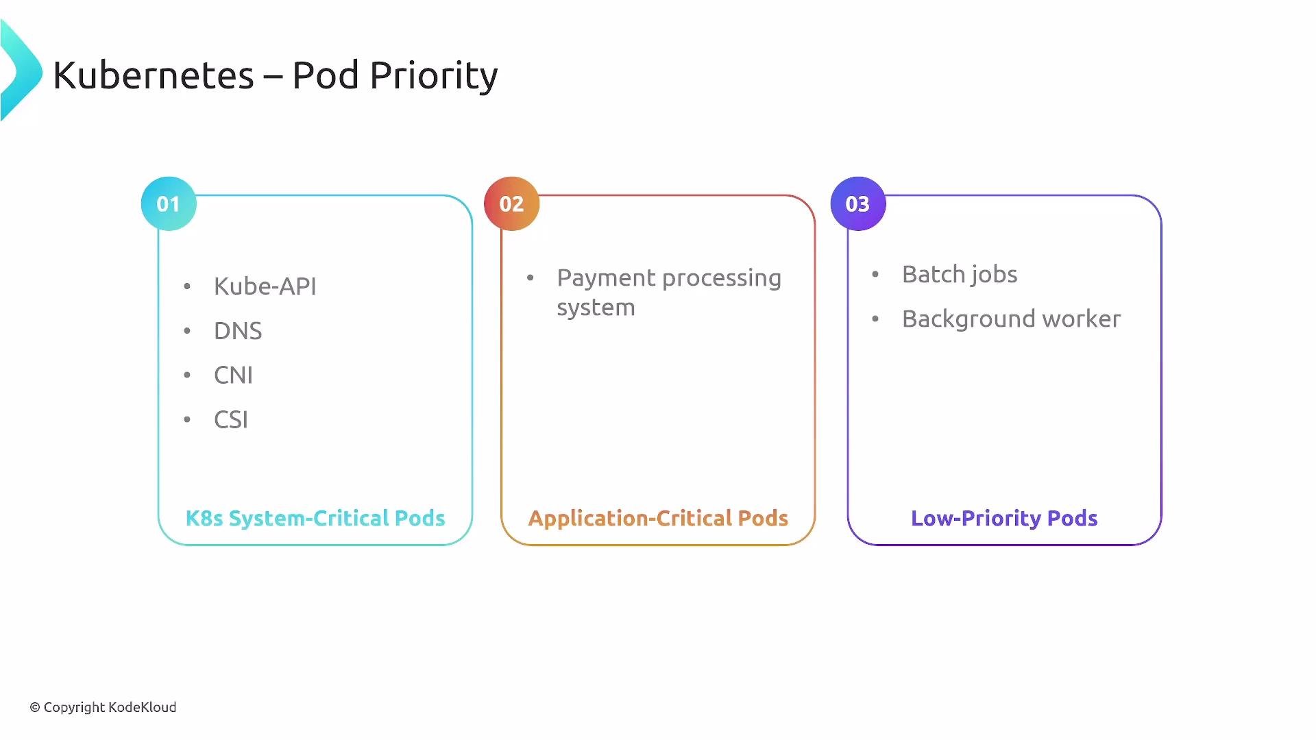 A presentation slide titled "Kubernetes – Pod Priority" showing three numbered categories: K8s System-Critical Pods (Kube-API, DNS, CNI, CSI), Application-Critical Pods (payment processing system), and Low-Priority Pods (batch jobs, background worker).