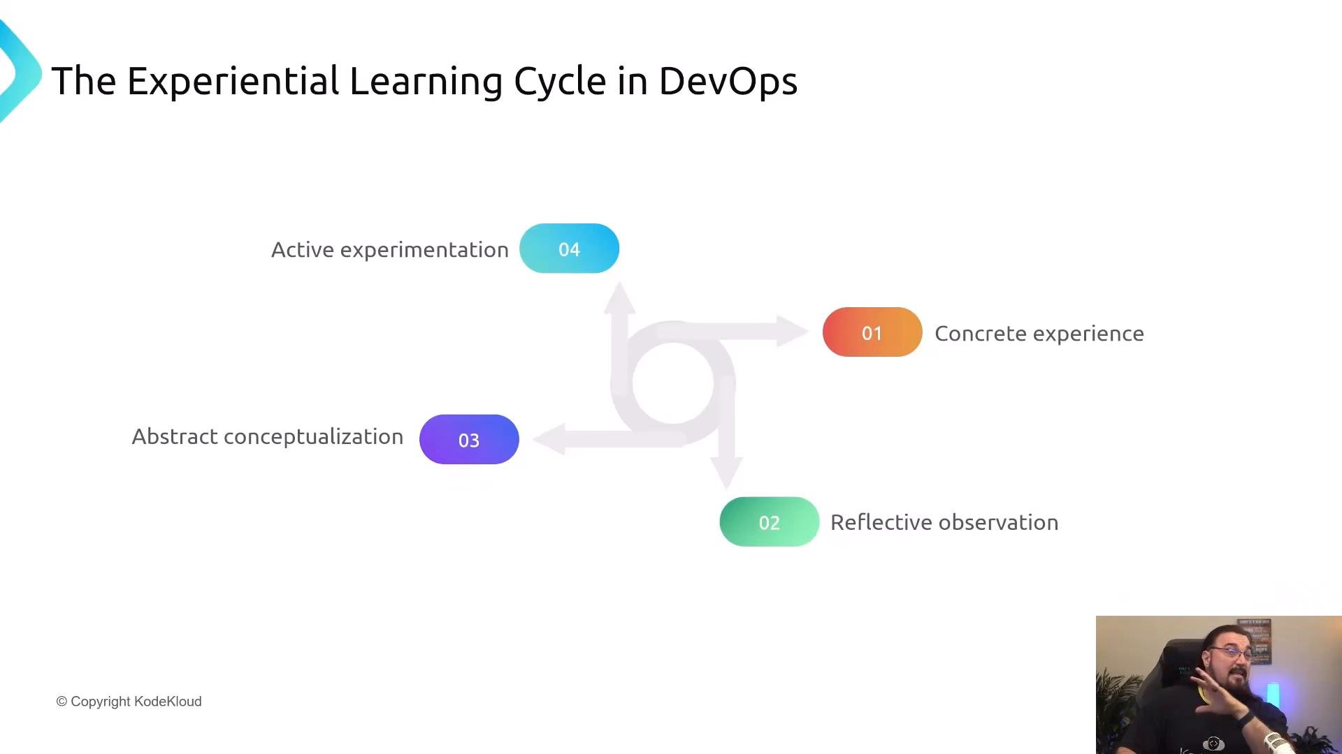 A presentation slide titled "The Experiential Learning Cycle in DevOps" showing a four-step cycle: 01 Concrete experience, 02 Reflective observation, 03 Abstract conceptualization, and 04 Active experimentation. A small webcam video of a speaker appears in the lower-right corner.