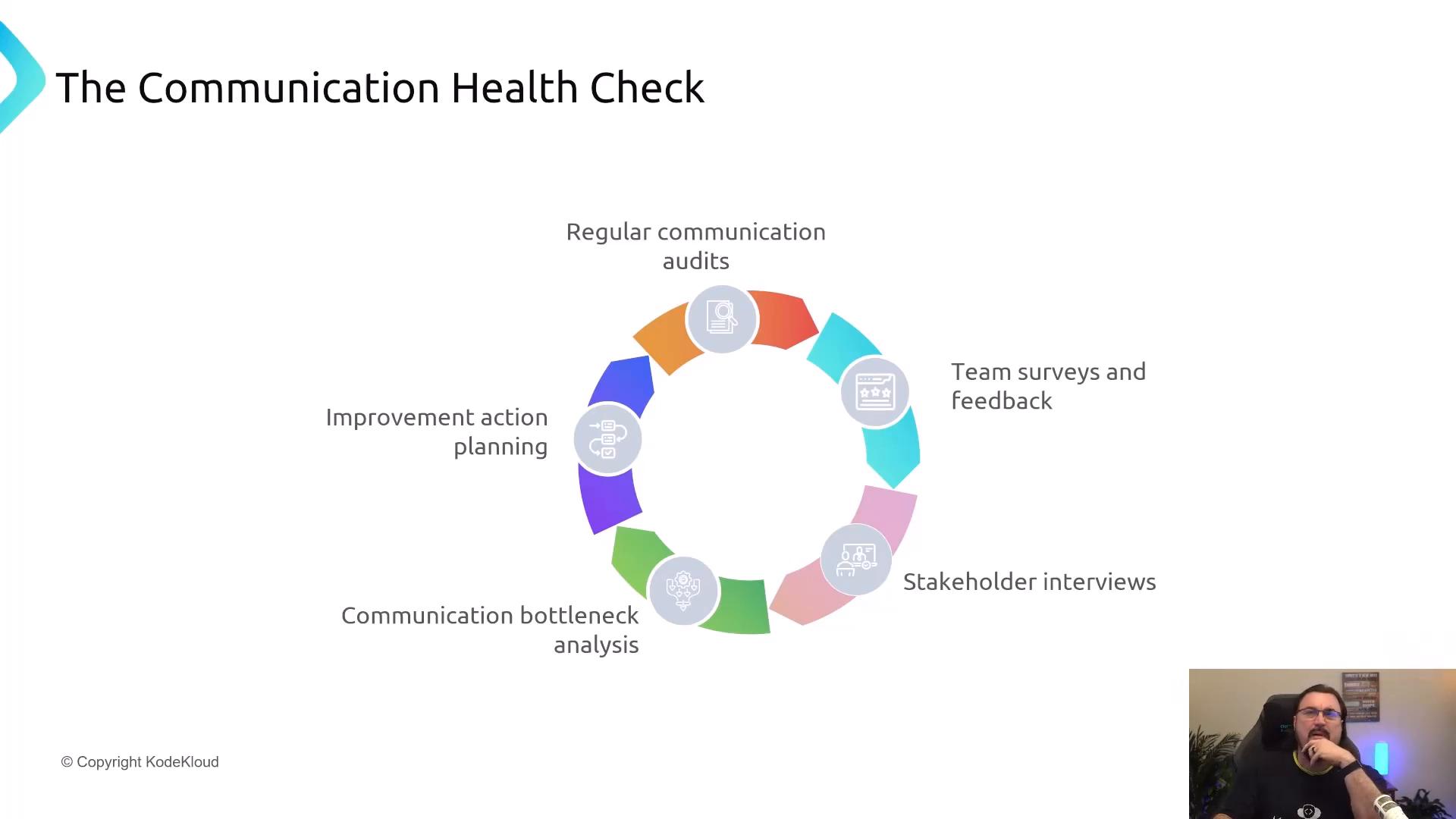 A slide titled "The Communication Health Check" showing a colorful circular flowchart of steps like regular communication audits, team surveys and feedback, stakeholder interviews, communication bottleneck analysis, and improvement action planning. A small webcam feed of a person appears in the bottom-right corner.