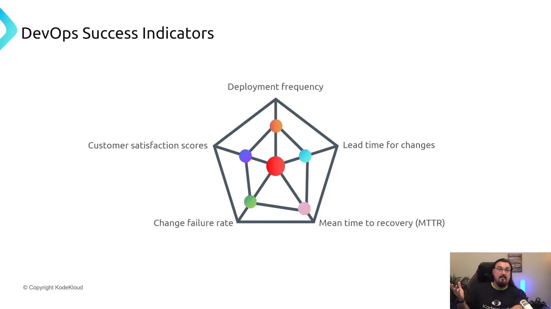 A presentation slide titled "DevOps Success Indicators" showing a pentagon radar chart with metrics like deployment frequency, lead time for changes, mean time to recovery (MTTR), change failure rate, and customer satisfaction scores. A small video-feed of a presenter appears in the bottom-right corner.