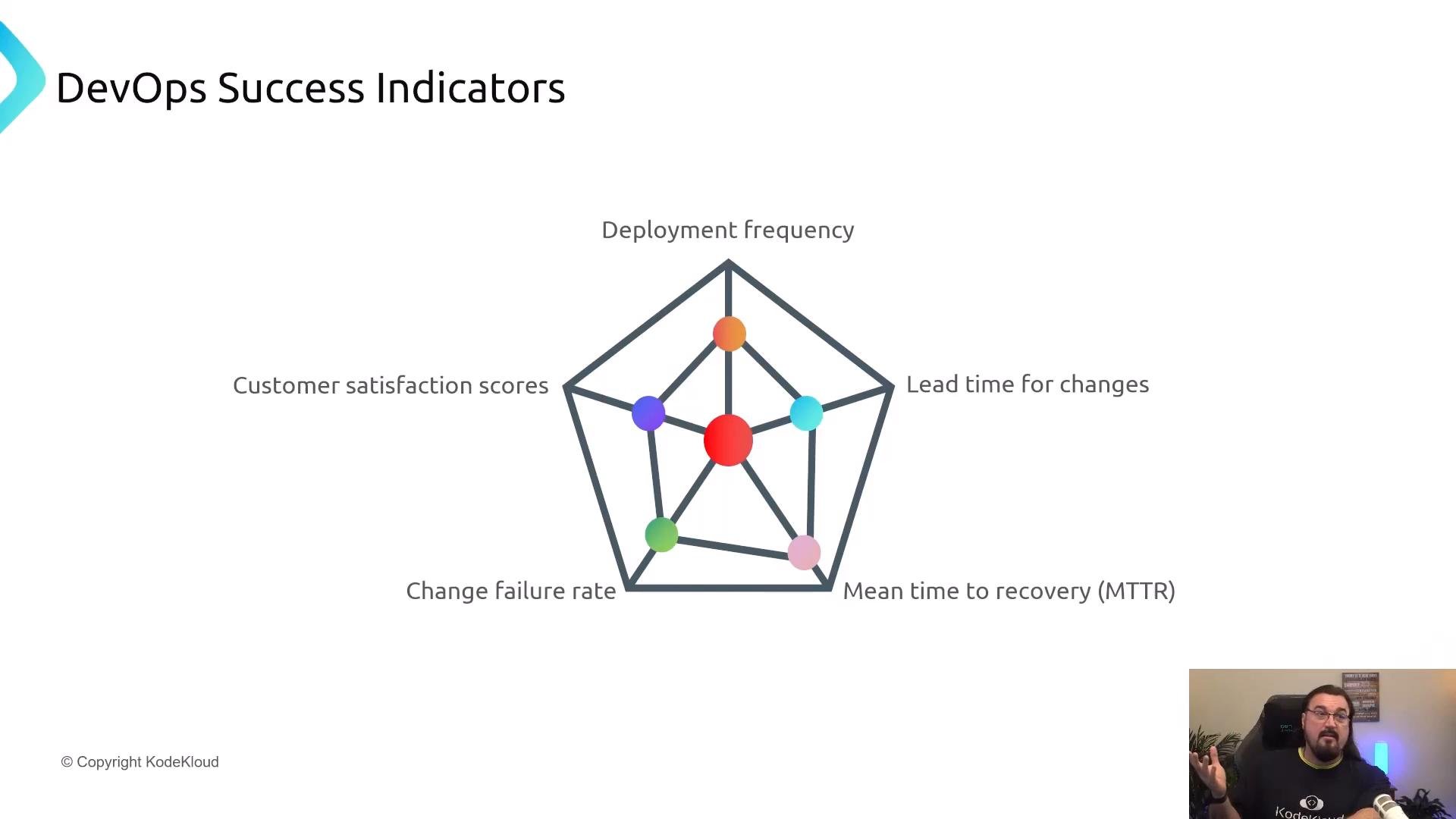 A presentation slide titled "DevOps Success Indicators" showing a pentagon radar chart with metrics like deployment frequency, lead time for changes, mean time to recovery (MTTR), change failure rate, and customer satisfaction scores. A small video-feed of a presenter appears in the bottom-right corner.
