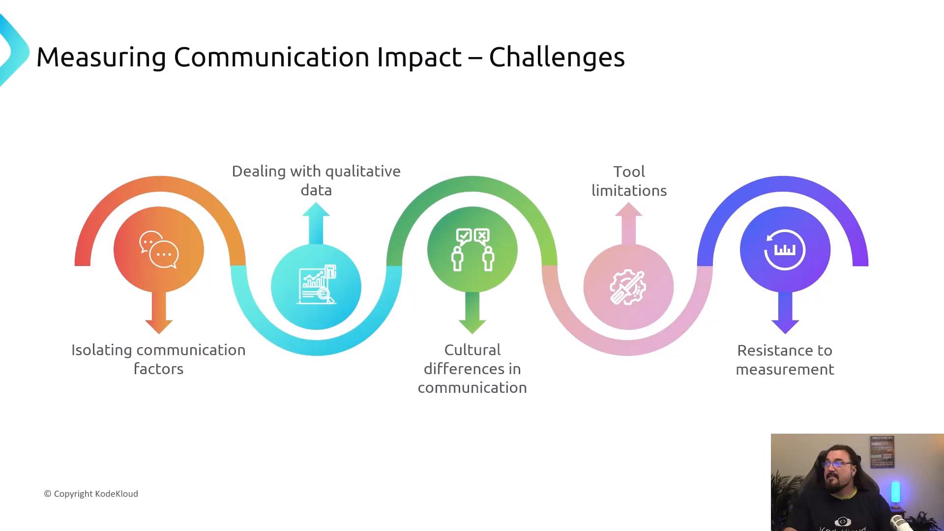 A presentation slide titled "Measuring Communication Impact – Challenges" showing a colorful infographic of five challenges (isolating communication factors; dealing with qualitative data; cultural differences in communication; tool limitations; resistance to measurement) with matching icons. A person appears in the lower-right corner, likely the presenter.