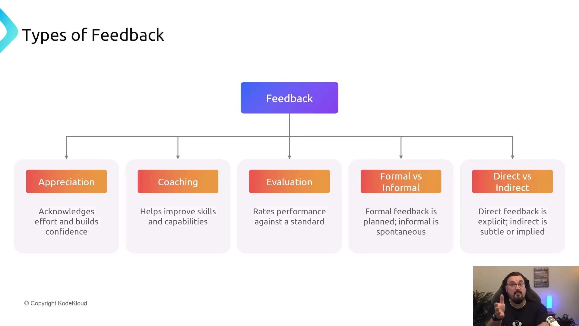 A slide titled "Types of Feedback" shows a central "Feedback" box branching into five types—Appreciation, Coaching, Evaluation, Formal vs Informal, and Direct vs Indirect—each with a short description. A small video inset of a presenter appears in the bottom-right corner.