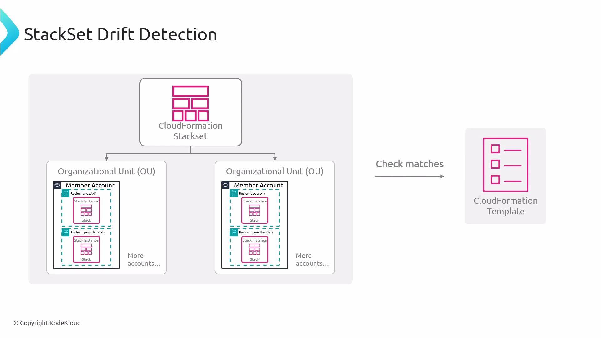 A diagram showing AWS CloudFormation StackSet deployed to multiple Organizational Units and member accounts with stack instances in different regions. It illustrates checking those deployed stacks against the CloudFormation template to detect drift.