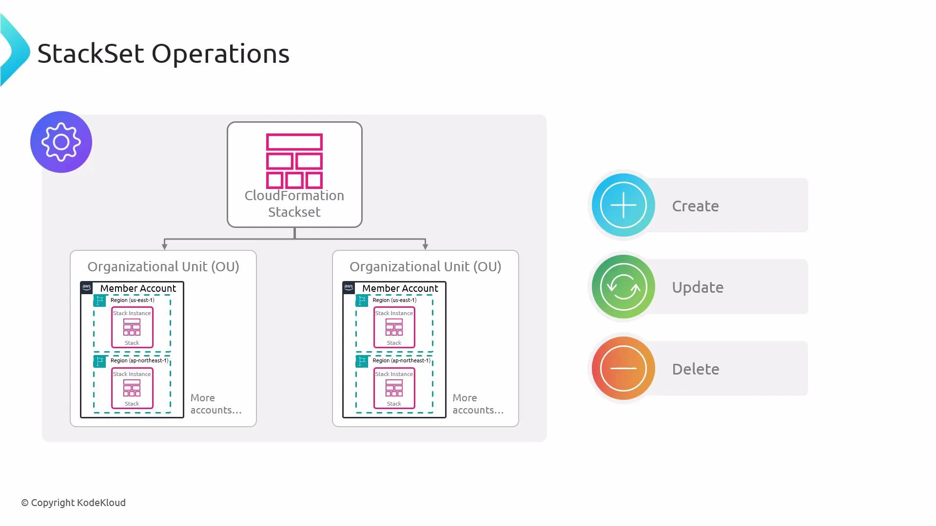 A diagram titled "StackSet Operations" showing an AWS CloudFormation StackSet at the top deploying stack instances into member accounts grouped under Organizational Units (OUs) across multiple regions. To the right are colored circular icons labeled Create, Update, and Delete representing available operations.