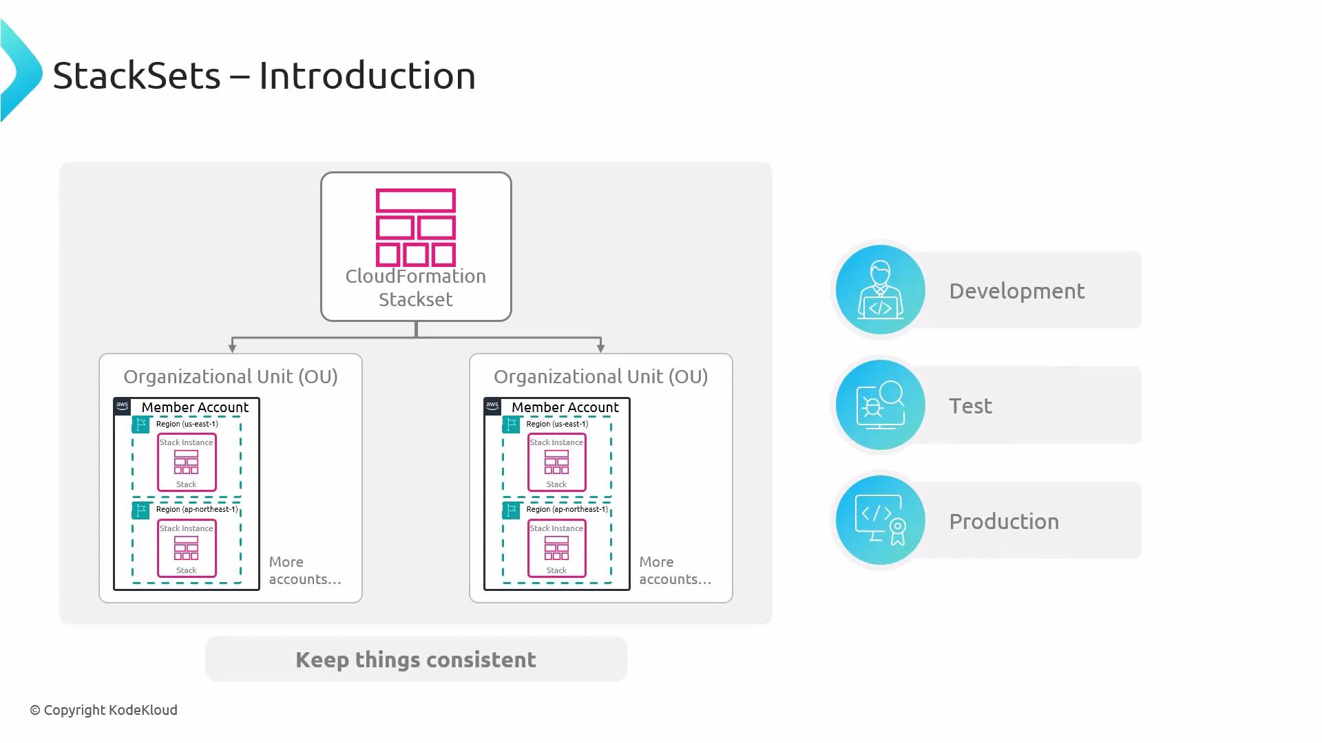 A slide diagram showing an AWS CloudFormation StackSet deploying stack instances across Organizational Units and member accounts in multiple regions. On the right it lists environment tiers (Development, Test, Production) with the caption "Keep things consistent."