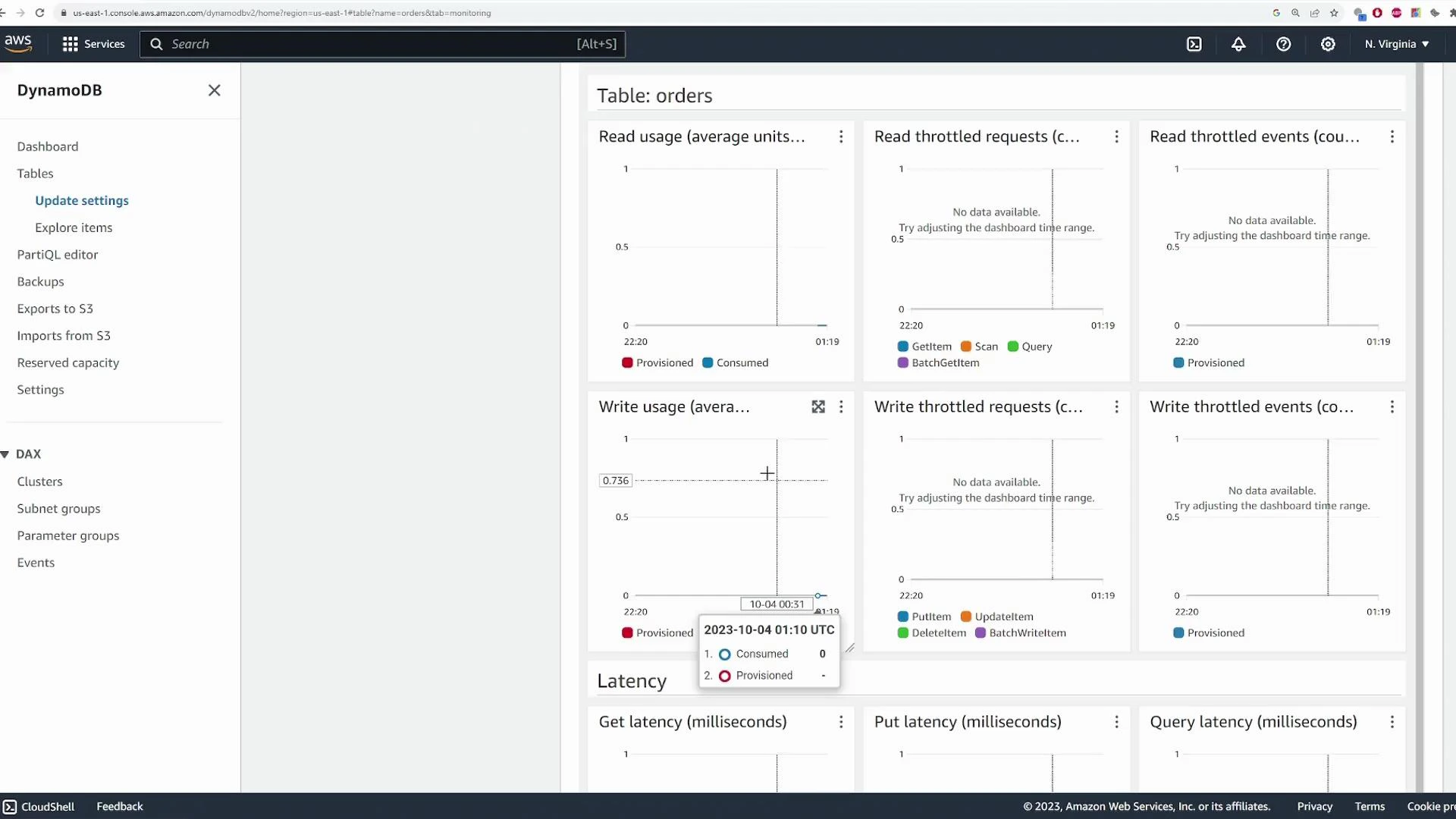 A screenshot of the AWS DynamoDB console showing the monitoring dashboard for a table named "orders," with charts for read/write usage, throttled requests/events, and latency. The left sidebar shows DynamoDB navigation options (Dashboard, Tables, Update settings) and DAX sections.