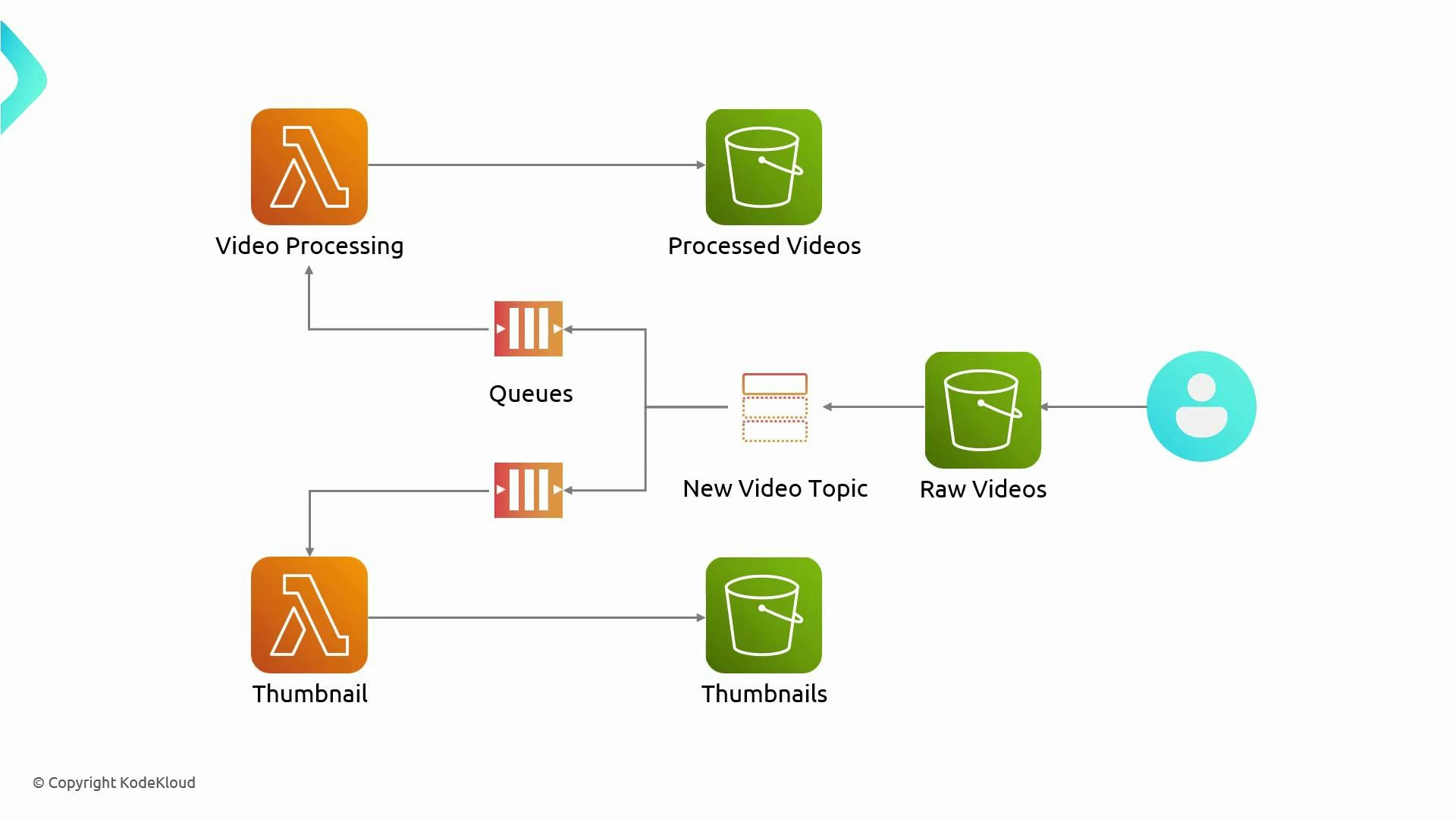 A simple AWS video-processing diagram showing a user uploading raw videos to a storage bucket, which sends new-video messages to queues that trigger Lambda functions. Those functions create processed videos and thumbnails saved to separate storage buckets.