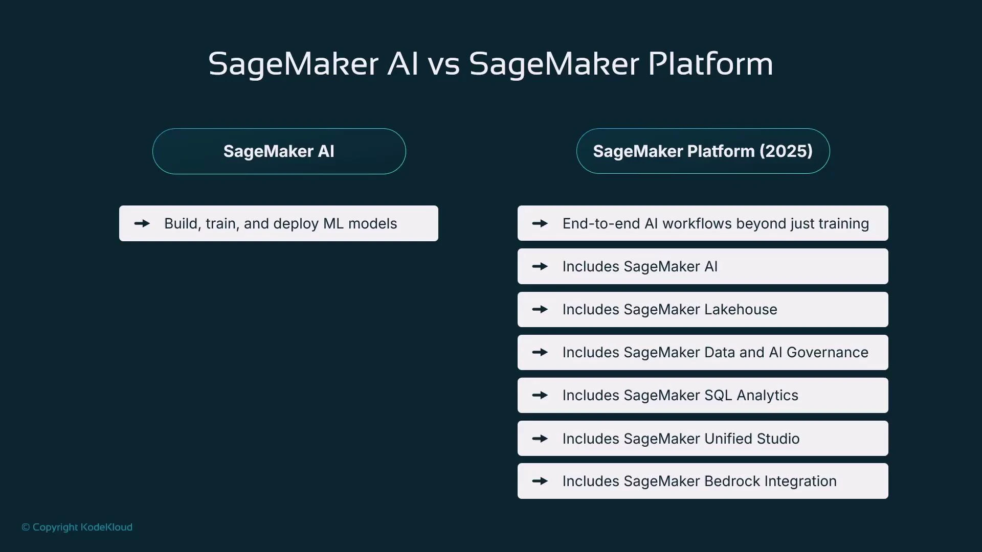 A slide titled "SageMaker AI vs SageMaker Platform" comparing SageMaker AI (left) which focuses on building, training, and deploying ML models. The right column lists the SageMaker Platform (2025) features — end-to-end AI workflows and included components like SageMaker AI, Lakehouse, Data & AI Governance, SQL Analytics, Unified Studio, and Bedrock integration.