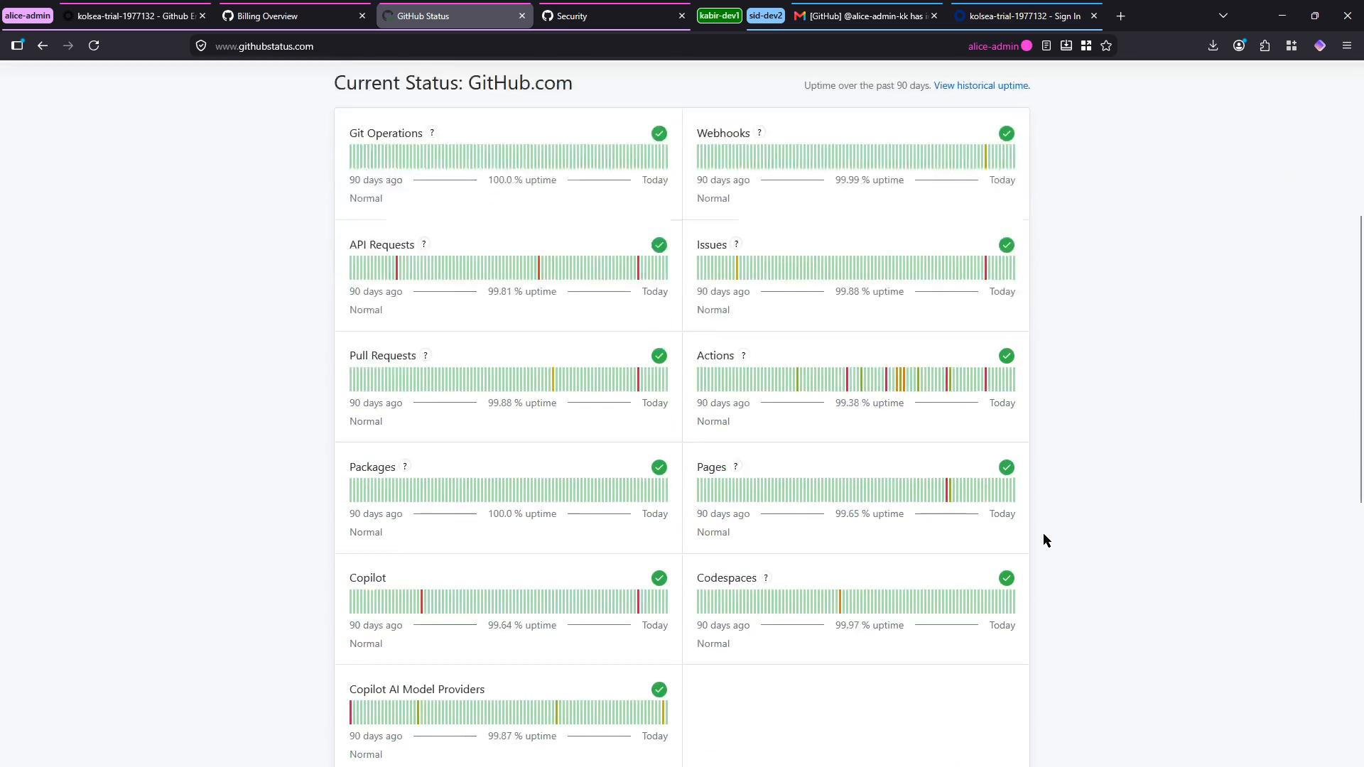 A screenshot of the GitHub status page showing service components (Git Operations, API Requests, Pull Requests, Actions, Pages, Copilot, etc.) with uptime bars, percentages, and green checkmarks indicating mostly normal operation. The view is in a browser window with multiple tabs visible across the top.