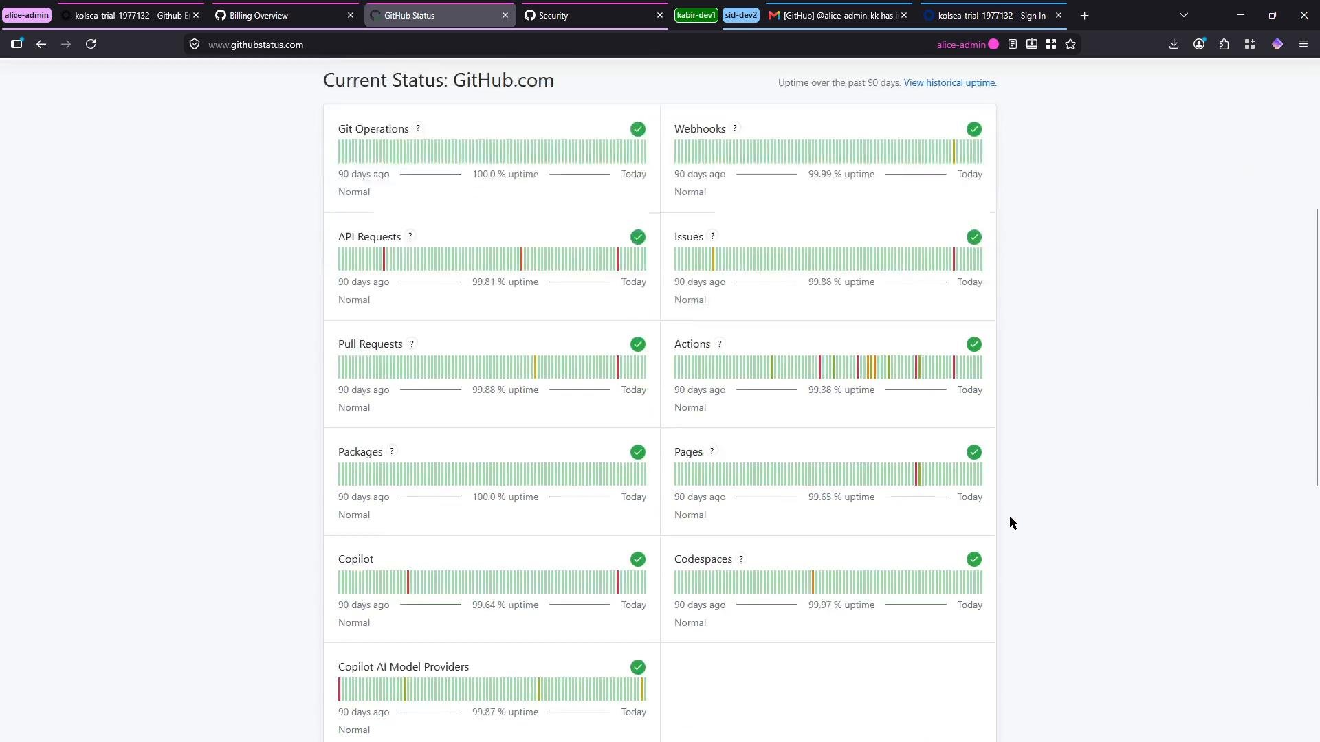 A screenshot of the GitHub status page showing service components (Git Operations, API Requests, Pull Requests, Actions, Pages, Copilot, etc.) with uptime bars, percentages, and green checkmarks indicating mostly normal operation. The view is in a browser window with multiple tabs visible across the top.