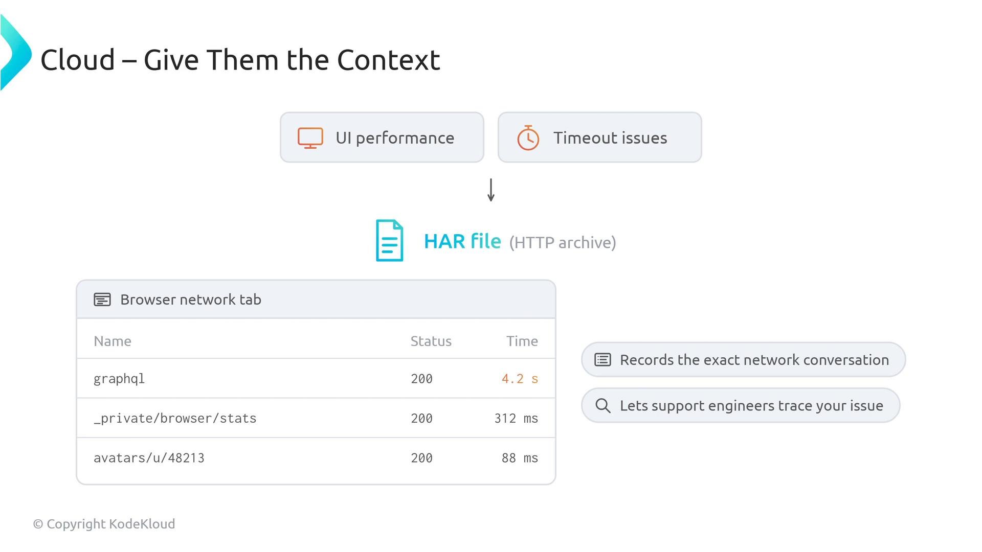 A slide titled "Cloud – Give Them the Context" explaining that UI performance and timeout issues can be diagnosed by exporting a HAR file (HTTP archive). It shows a mock browser network tab with request names, status codes and timings, and notes that HAR files record the exact network conversation to help support trace issues.