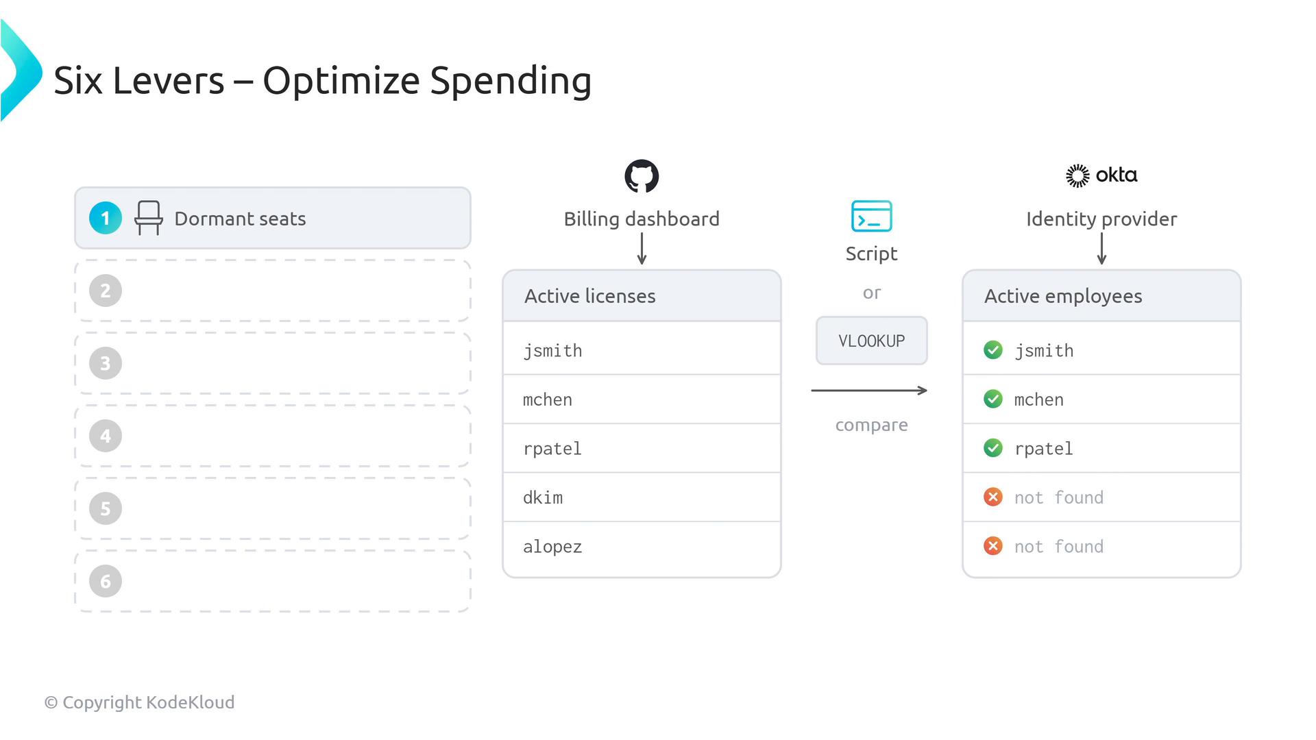 A slide titled "Six Levers – Optimize Spending" that illustrates finding dormant seats by comparing a billing dashboard's "Active licenses" list to an identity provider's "Active employees" list (using a script or VLOOKUP). The diagram shows matched usernames (e.g., jsmith, mchen, rpatel) and "not found" results to identify unused licenses.