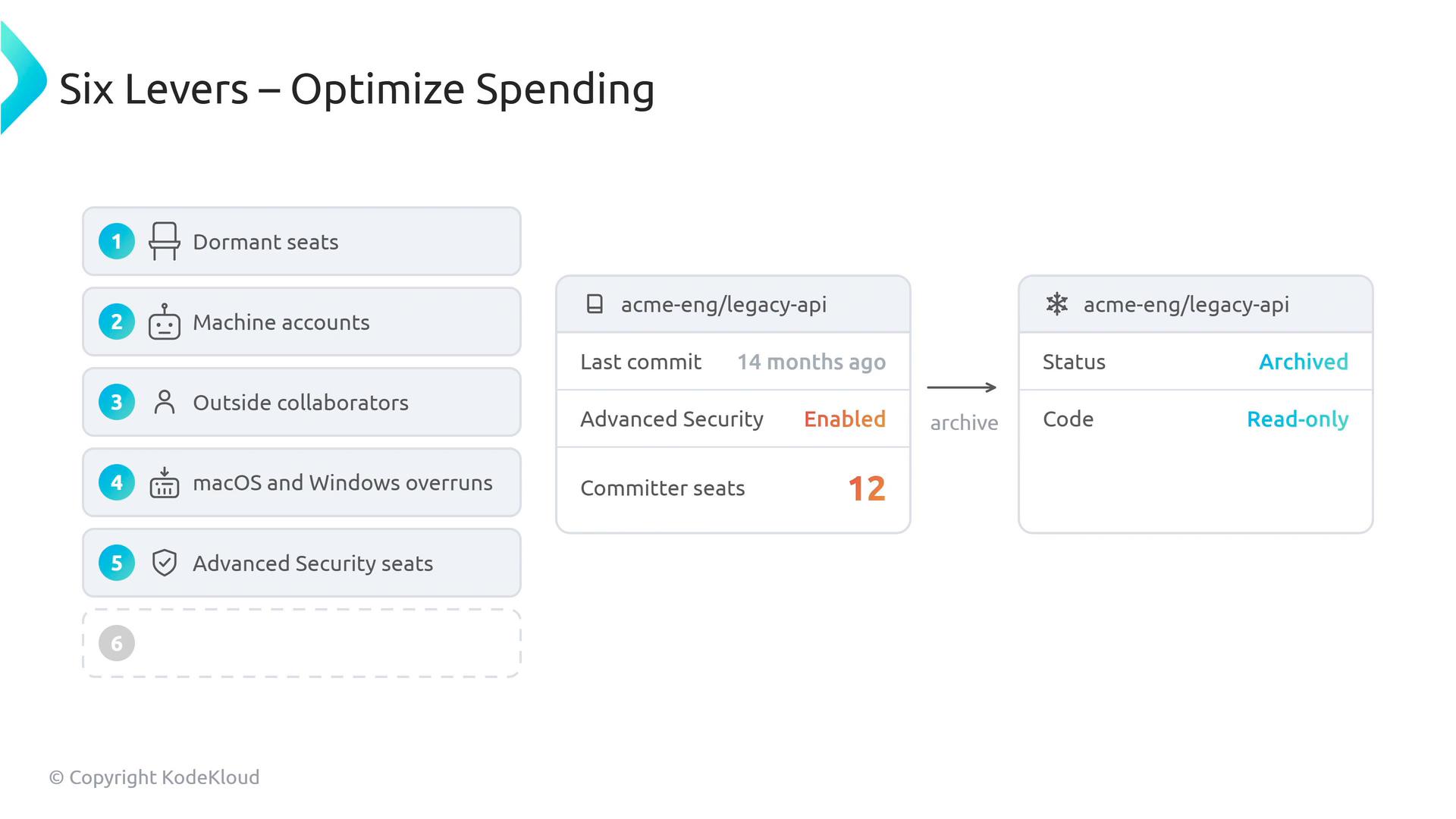 A presentation slide titled "Six Levers – Optimize Spending" listing items like dormant seats, machine accounts, outside collaborators, macOS/Windows overruns, and Advanced Security seats. To the right it shows a repo (acme-eng/legacy-api) with metadata and an arrow illustrating archiving the repo to make its status "Archived" and code "Read-only."