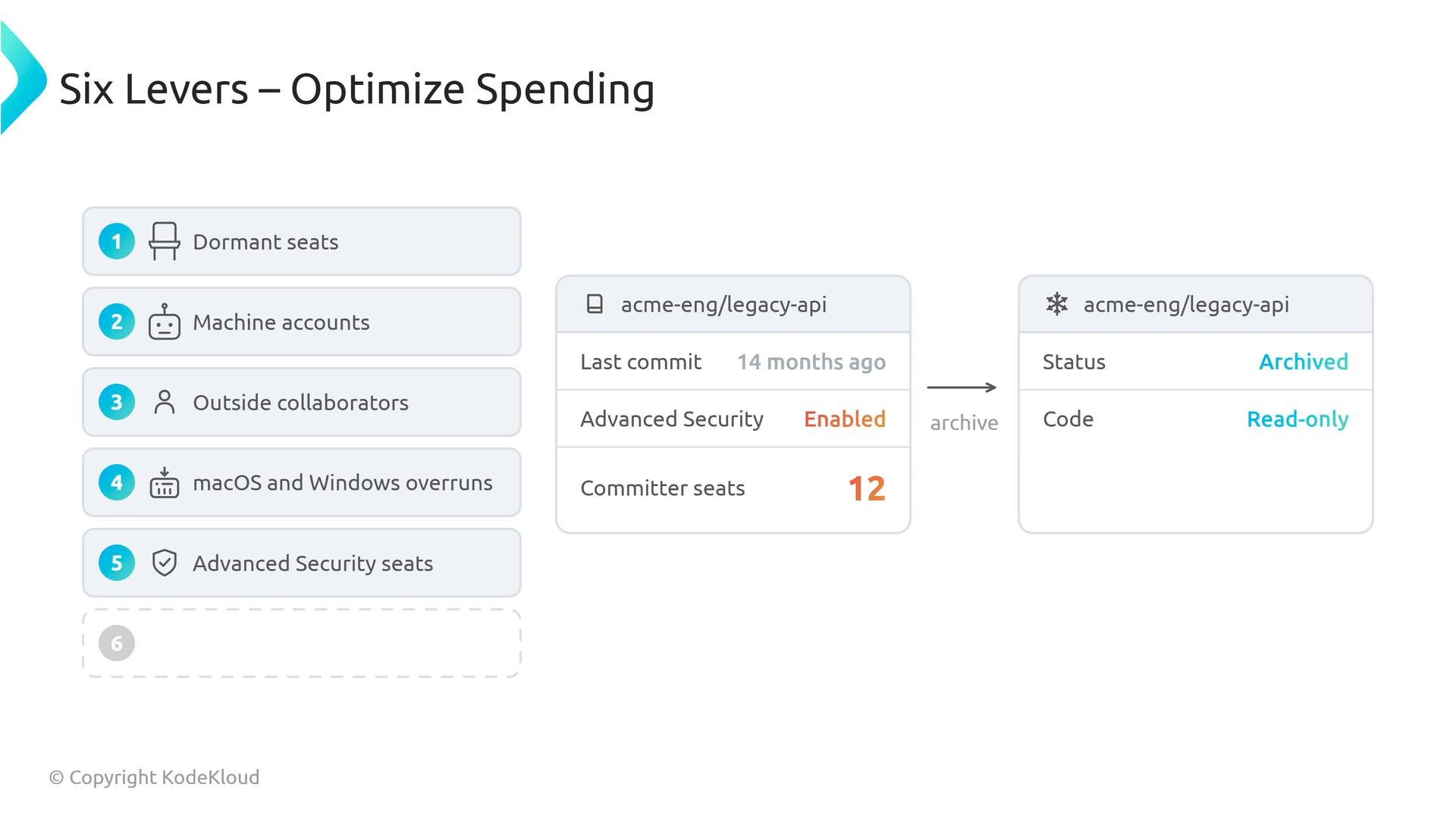 A presentation slide titled "Six Levers – Optimize Spending" listing items like dormant seats, machine accounts, outside collaborators, macOS/Windows overruns, and Advanced Security seats. To the right it shows a repo (acme-eng/legacy-api) with metadata and an arrow illustrating archiving the repo to make its status "Archived" and code "Read-only."