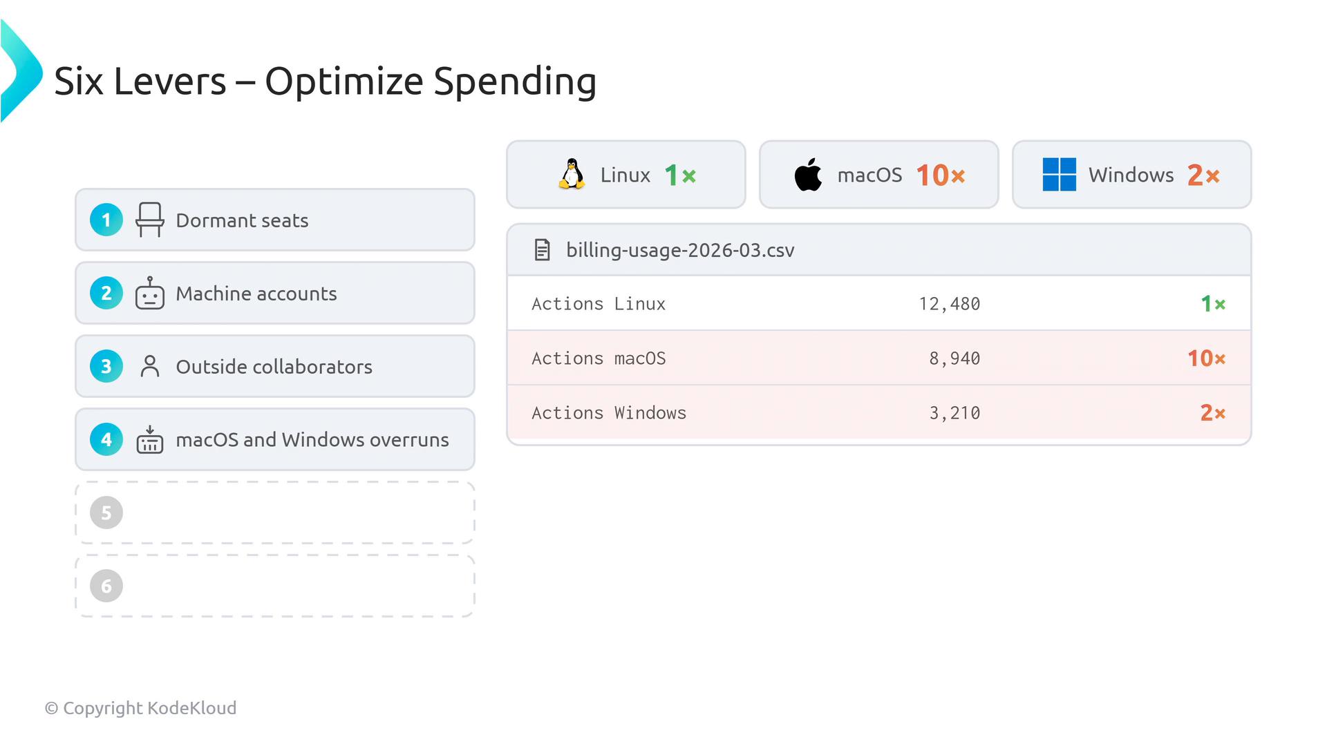 A slide titled "Six Levers – Optimize Spending" listing levers like Dormant seats, Machine accounts, Outside collaborators, and macOS/Windows overruns. On the right is a billing-usage-2026-03.csv table showing Actions usage: Linux 12,480 (1x), macOS 8,940 (10x), and Windows 3,210 (2x).