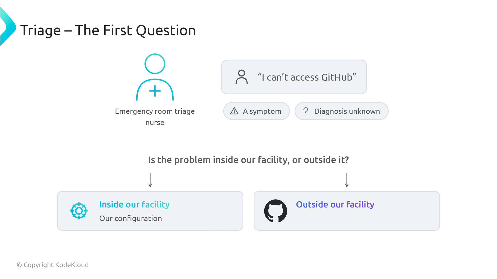 A slide using a medical triage metaphor to troubleshoot the complaint "I can't access GitHub." It asks whether the problem is inside the facility (our configuration) or outside (GitHub).