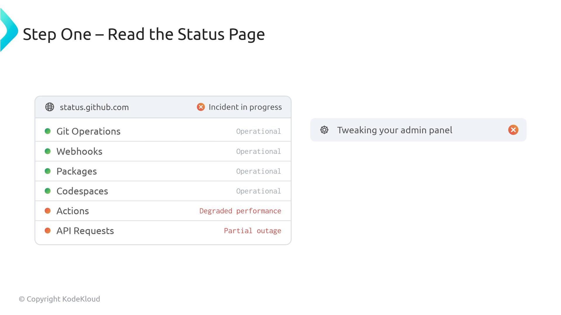 A screenshot of a status page (status.github.com) listing services like Git Operations, Webhooks, Packages, Codespaces, Actions and API Requests with green, orange and red indicators for operational, degraded performance, and partial outage. A small banner on the right says "Tweaking your admin panel" and the page shows an "Incident in progress" notice.