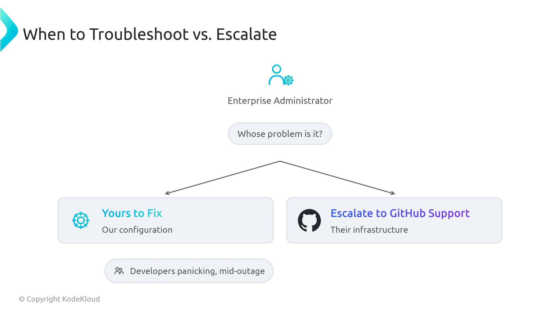 A flowchart titled "When to Troubleshoot vs. Escalate" showing an Enterprise Administrator asking "Whose problem is it?". Arrows branch to two options: "Yours to Fix — Our configuration" and "Escalate to GitHub Support — Their infrastructure."