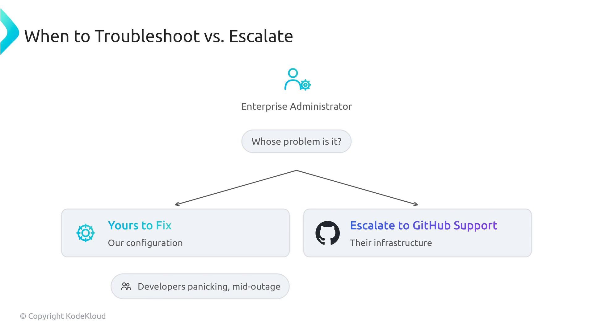 A flowchart titled "When to Troubleshoot vs. Escalate" showing an Enterprise Administrator asking "Whose problem is it?". Arrows branch to two options: "Yours to Fix — Our configuration" and "Escalate to GitHub Support — Their infrastructure."