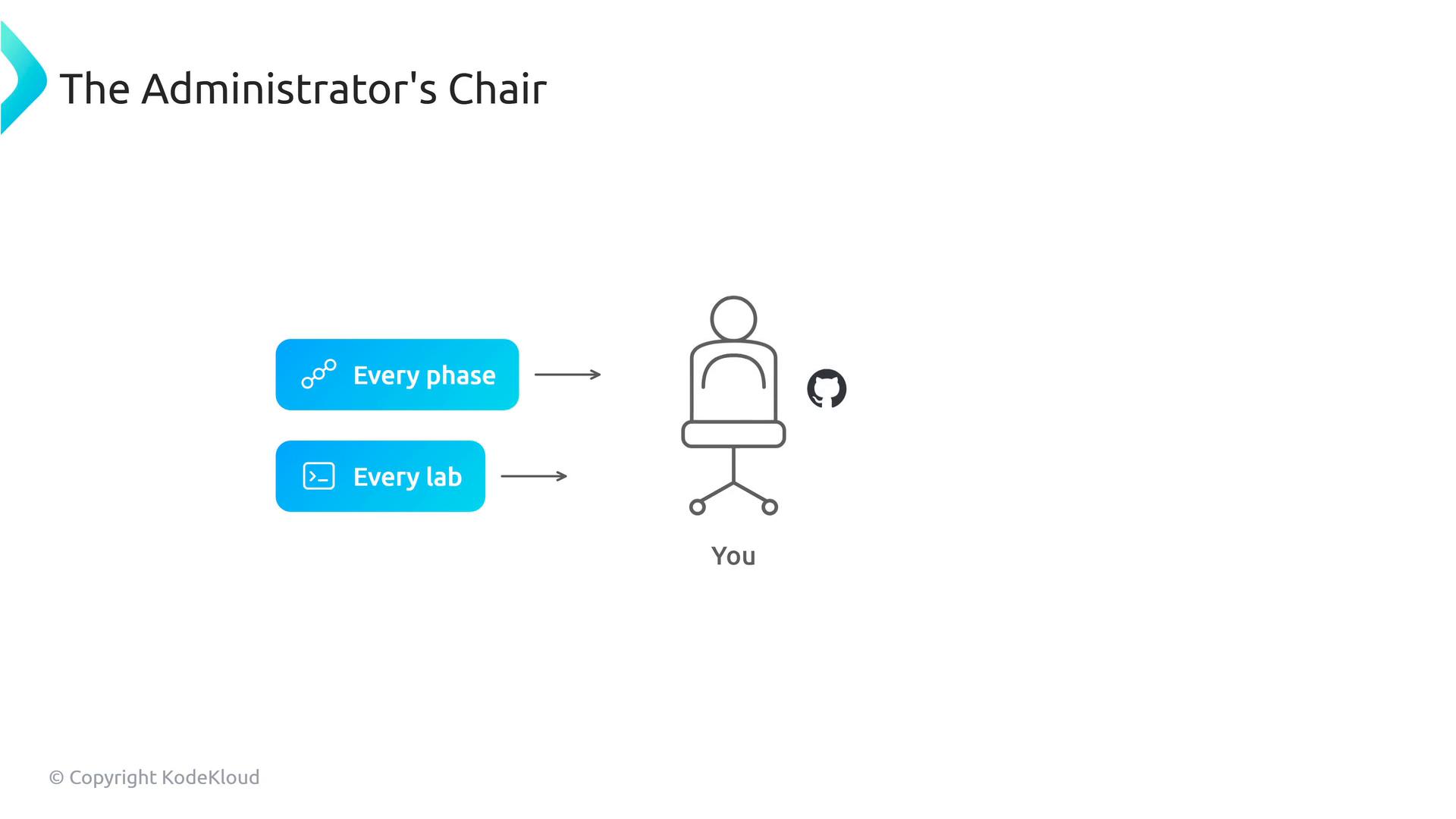 A slide titled "The Administrator's Chair" showing two blue labels—"Every phase" and "Every lab"—with arrows pointing to an office chair icon labeled "You" and a small GitHub logo. It implies the administrator oversees every phase and every lab.
