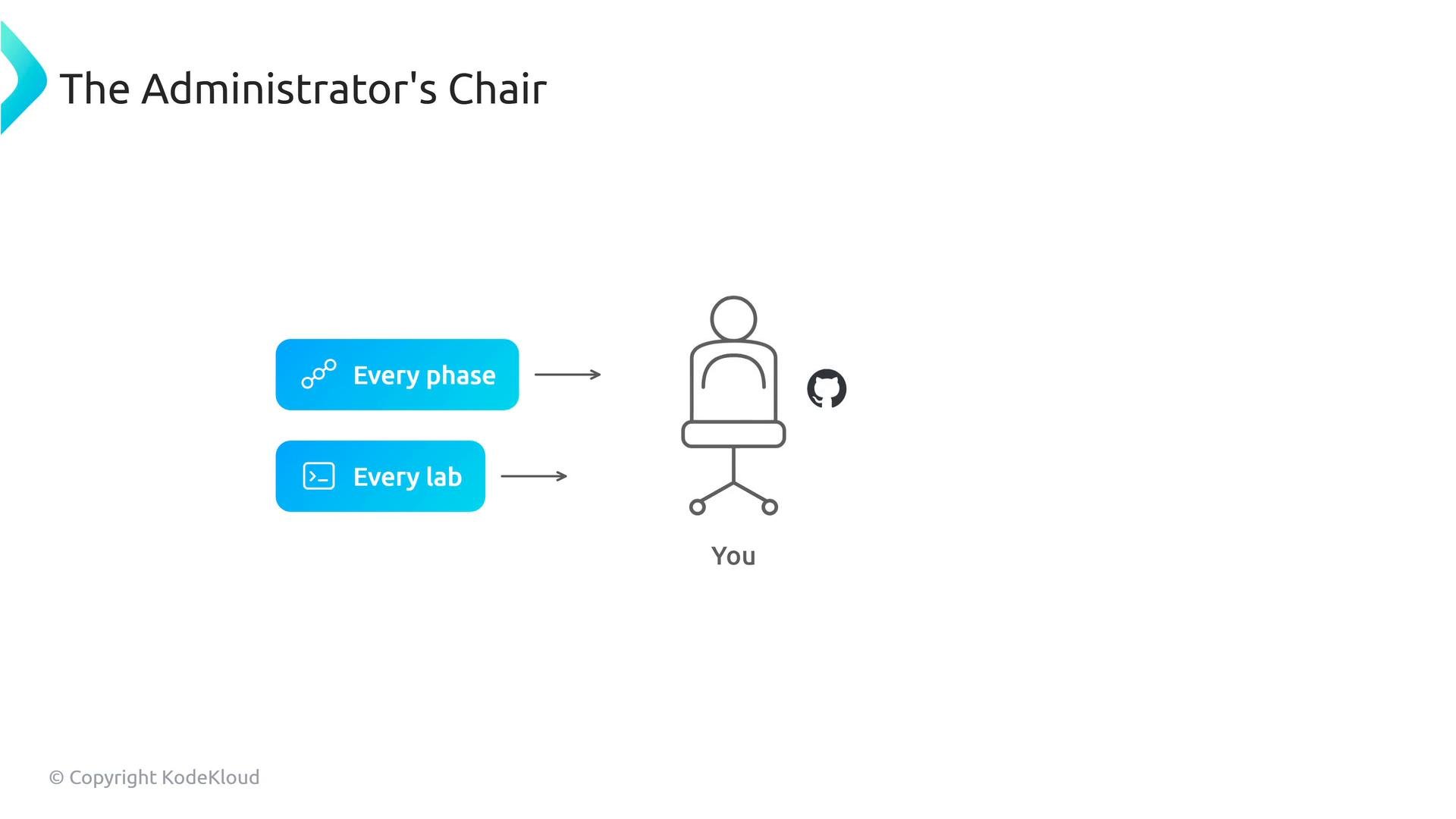 A slide titled "The Administrator's Chair" showing two blue labels—"Every phase" and "Every lab"—with arrows pointing to an office chair icon labeled "You" and a small GitHub logo. It implies the administrator oversees every phase and every lab.