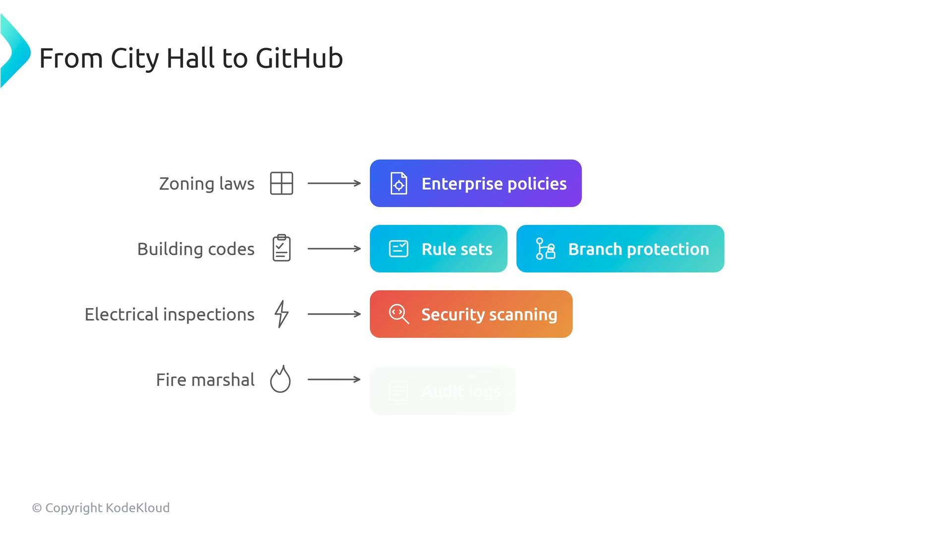 A slide titled "From City Hall to GitHub" that maps city roles and rules (zoning laws, building codes, electrical inspections, fire marshal) to GitHub controls. Examples shown include Enterprise policies, Rule sets, Branch protection, and Security scanning.