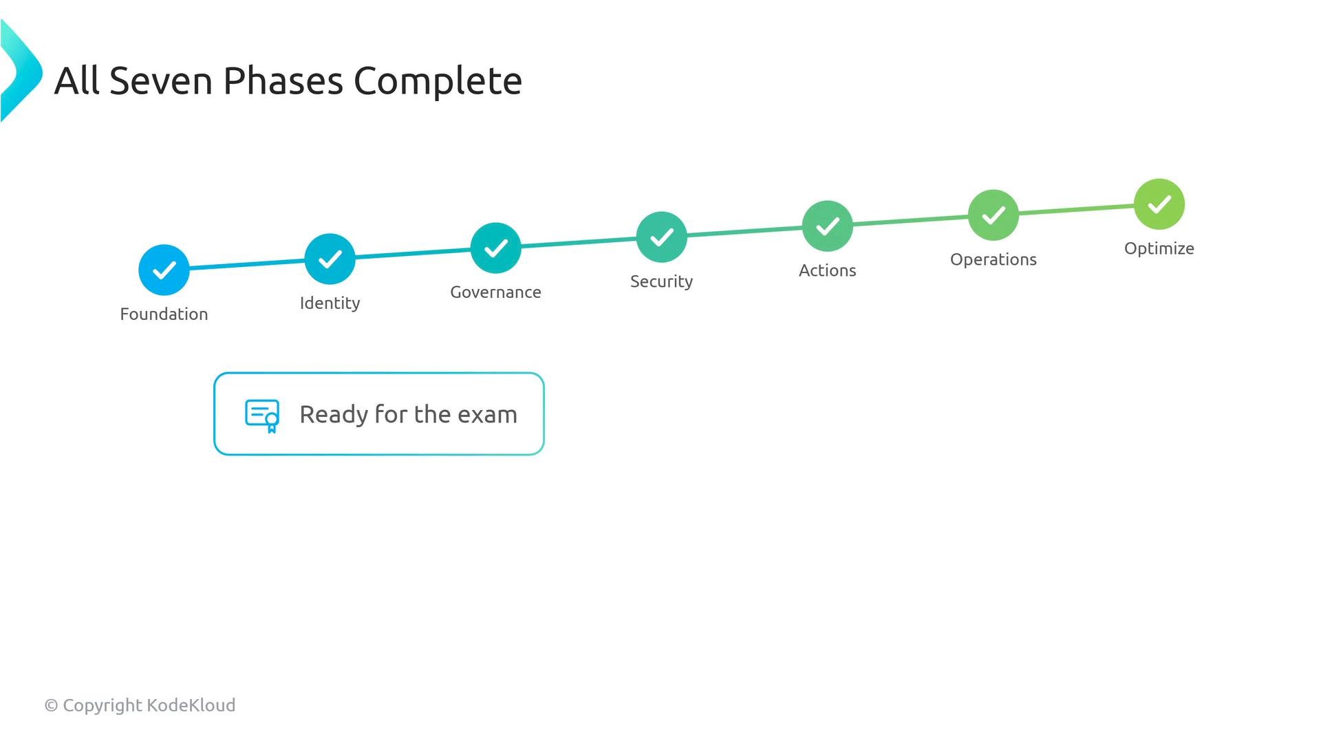 A progress diagram titled "All Seven Phases Complete" showing seven checked stages—Foundation, Identity, Governance, Security, Actions, Operations, and Optimize—with a "Ready for the exam" badge.