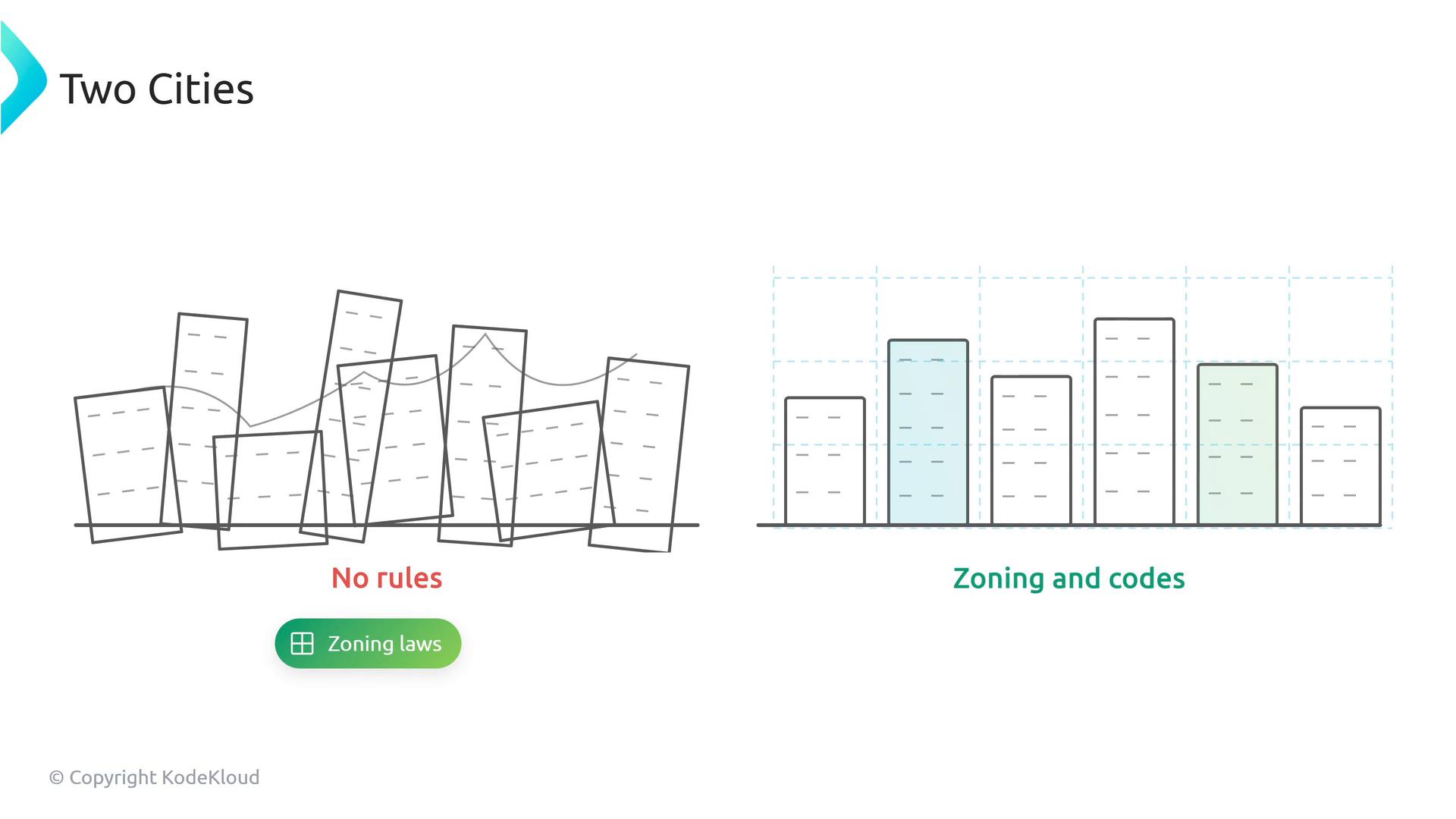 A split illustration comparing two cityscapes: the left shows crooked, overlapping buildings labeled "No rules," and the right shows neatly aligned, grid-bounded buildings labeled "Zoning and codes." A small green button labeled "Zoning laws" appears below.