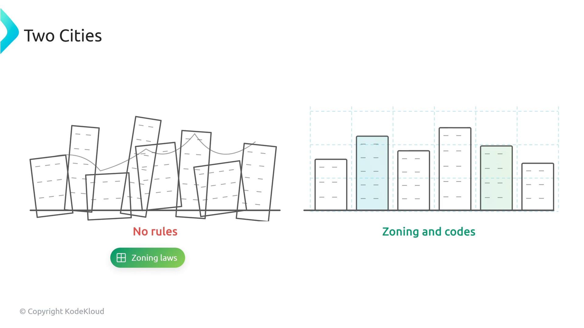 A split illustration comparing two cityscapes: the left shows crooked, overlapping buildings labeled "No rules," and the right shows neatly aligned, grid-bounded buildings labeled "Zoning and codes." A small green button labeled "Zoning laws" appears below.
