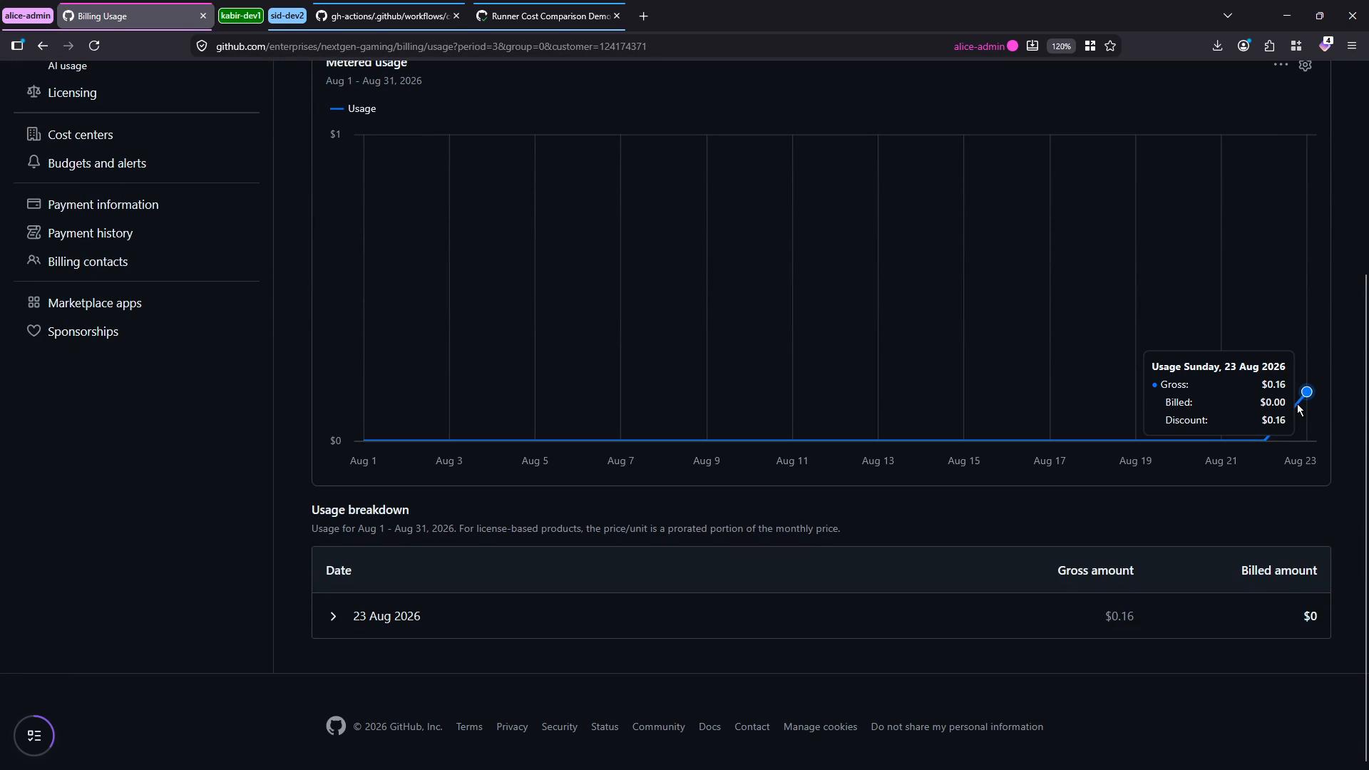 A dark-themed GitHub billing usage dashboard showing a meter usage chart for Aug 1–31, 2026 with a small spike on Aug 23; the tooltip shows Gross 0.16, Billed 0.00, Discount $0.16. The left sidebar lists billing options (Licensing, Cost centers, Payment information) and a usage breakdown table shows the 23 Aug 2026 entry.