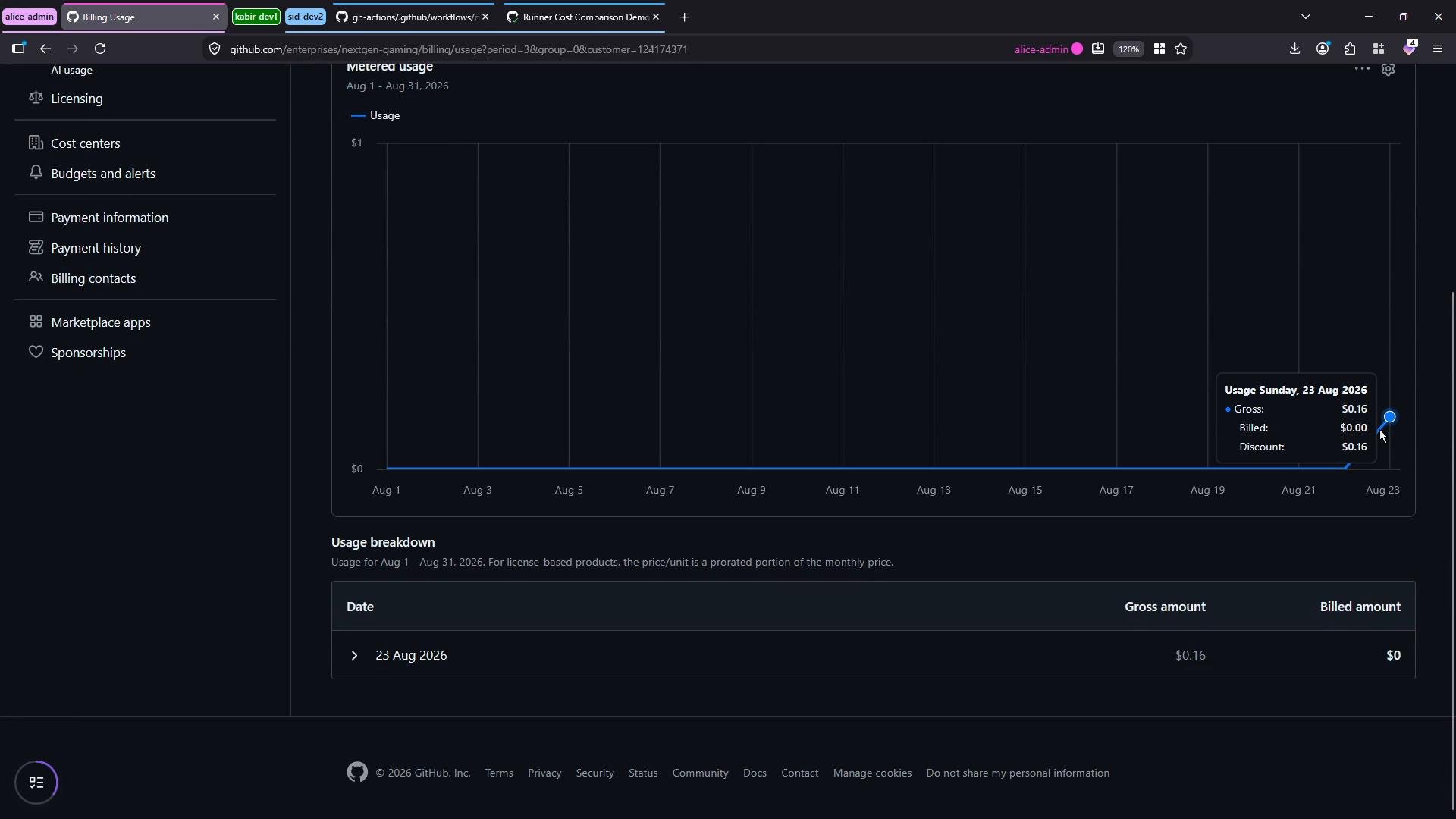 A dark-themed GitHub billing usage dashboard showing a meter usage chart for Aug 1–31, 2026 with a small spike on Aug 23; the tooltip shows Gross 0.16, Billed 0.00, Discount $0.16. The left sidebar lists billing options (Licensing, Cost centers, Payment information) and a usage breakdown table shows the 23 Aug 2026 entry.