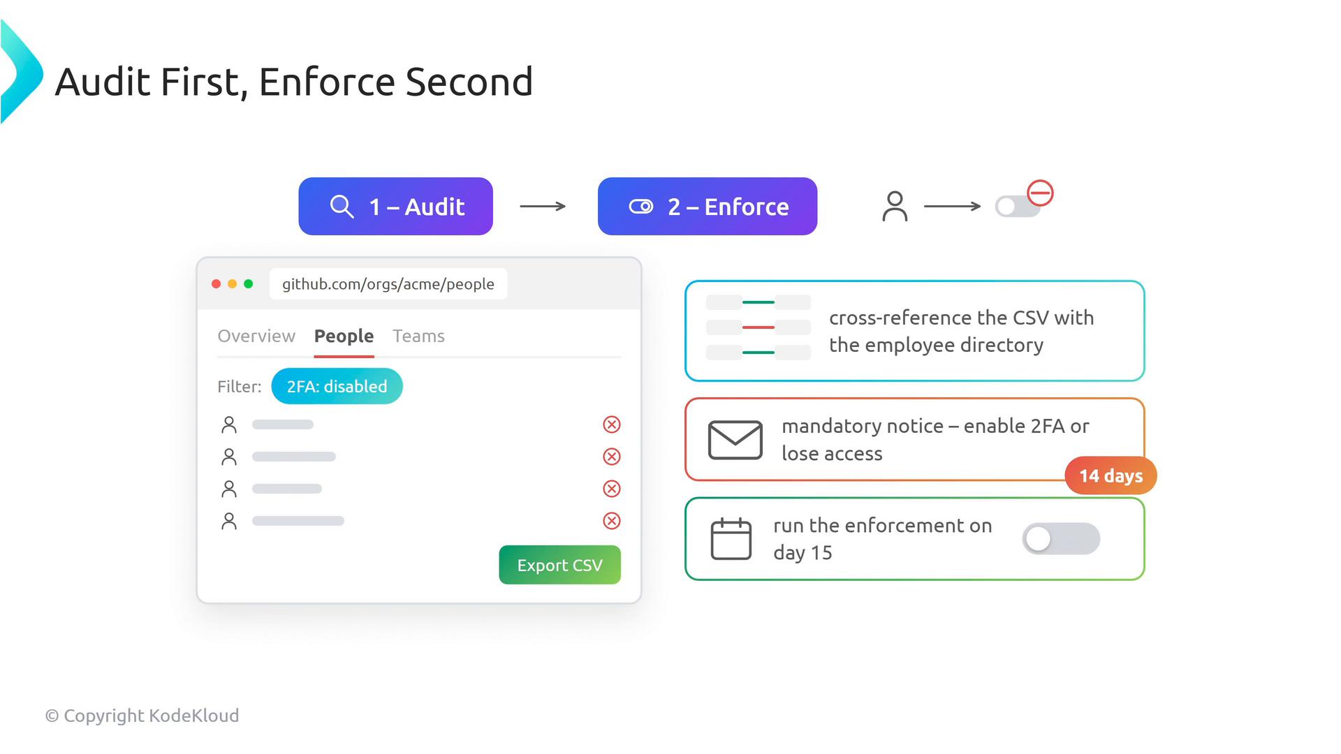 A slide titled "Audit First, Enforce Second" showing a two-step workflow: audit GitHub org users for disabled 2FA (export CSV) then enforce access changes. The graphic includes a mock "People" page, steps to cross-reference the employee directory, send a 14-day notice, and run enforcement on day 15.
