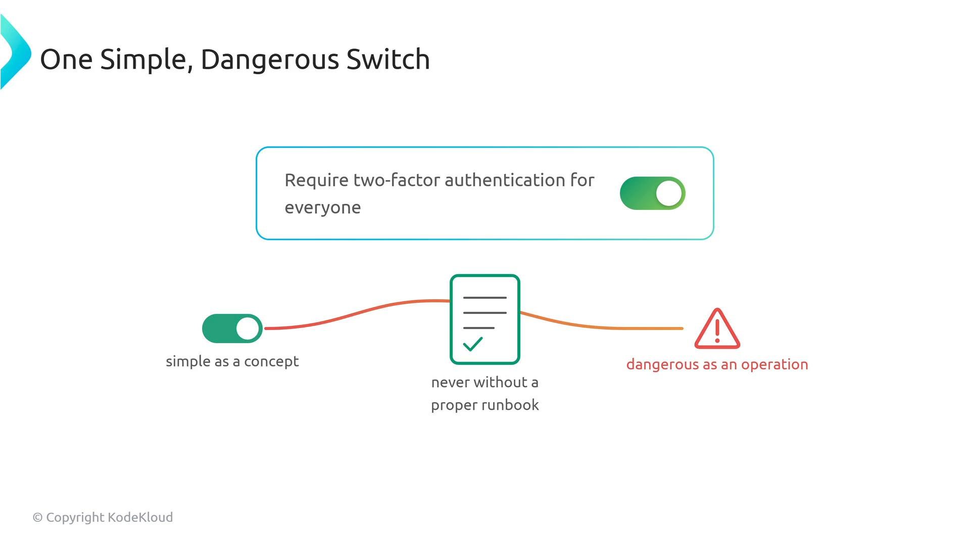 A presentation slide titled "One Simple, Dangerous Switch" showing a green toggle labeled "Require two-factor authentication for everyone." A small diagram below notes it's "simple as a concept" but "dangerous as an operation" unless accompanied by a proper runbook.