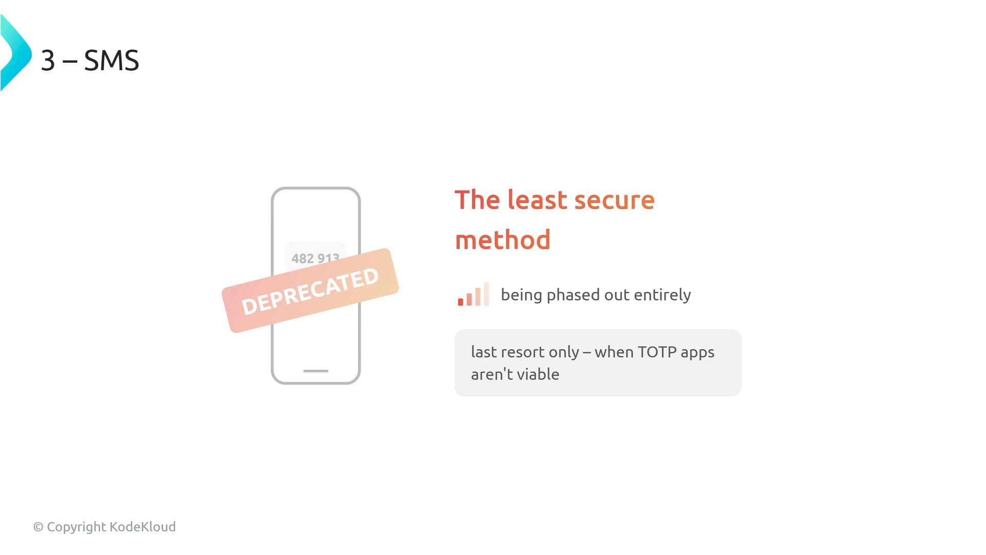 A presentation slide about SMS authentication showing a phone stamped "DEPRECATED" and labeled "The least secure method." It notes SMS is being phased out and should be used only as a last resort when TOTP apps aren't viable.