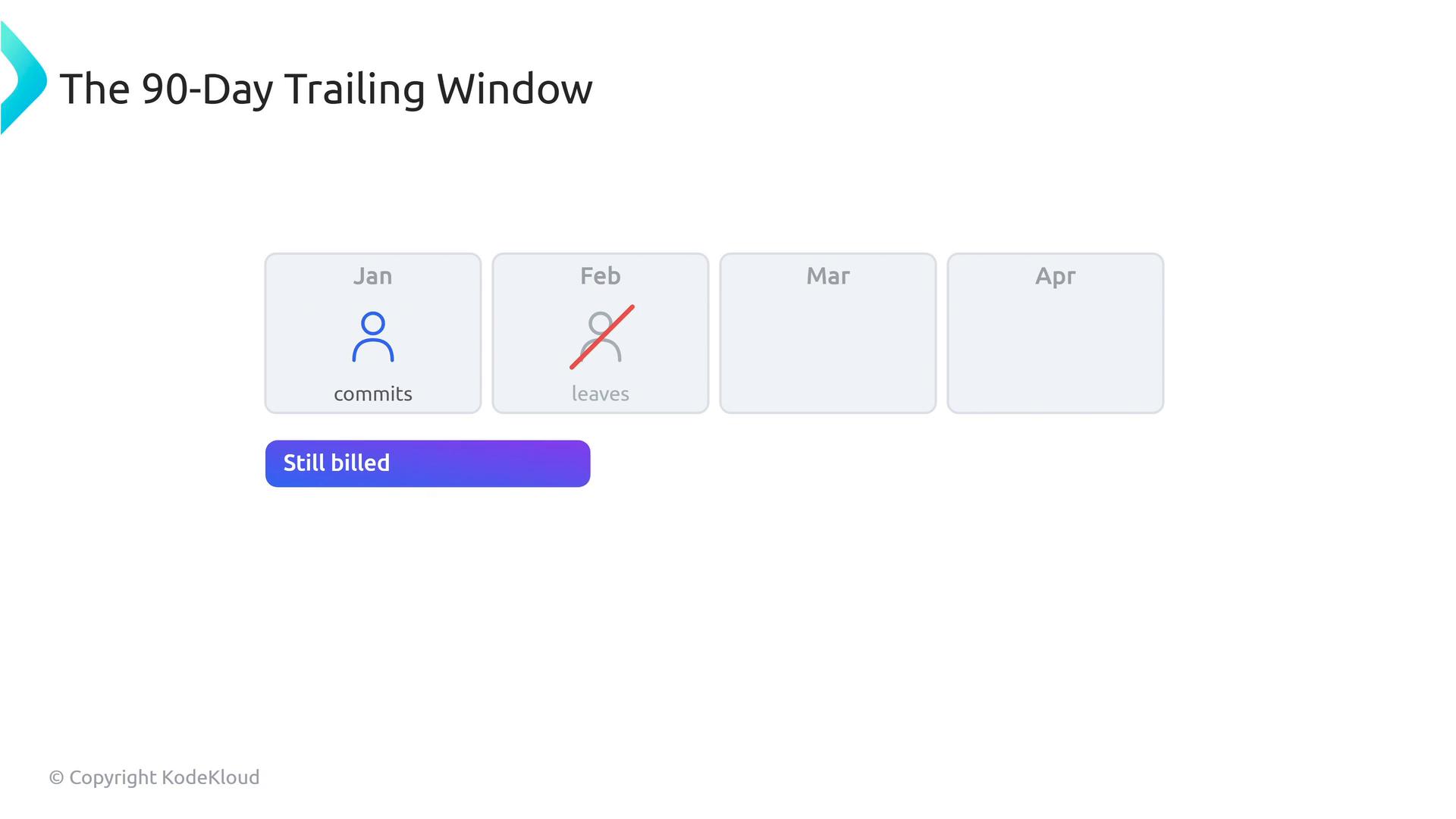 A slide titled "The 90-Day Trailing Window" showing four month tiles (Jan, Feb, Mar, Apr) with Jan marked "commits" and Feb showing a crossed-out "leaves" icon. A purple pill below reads "Still billed."
