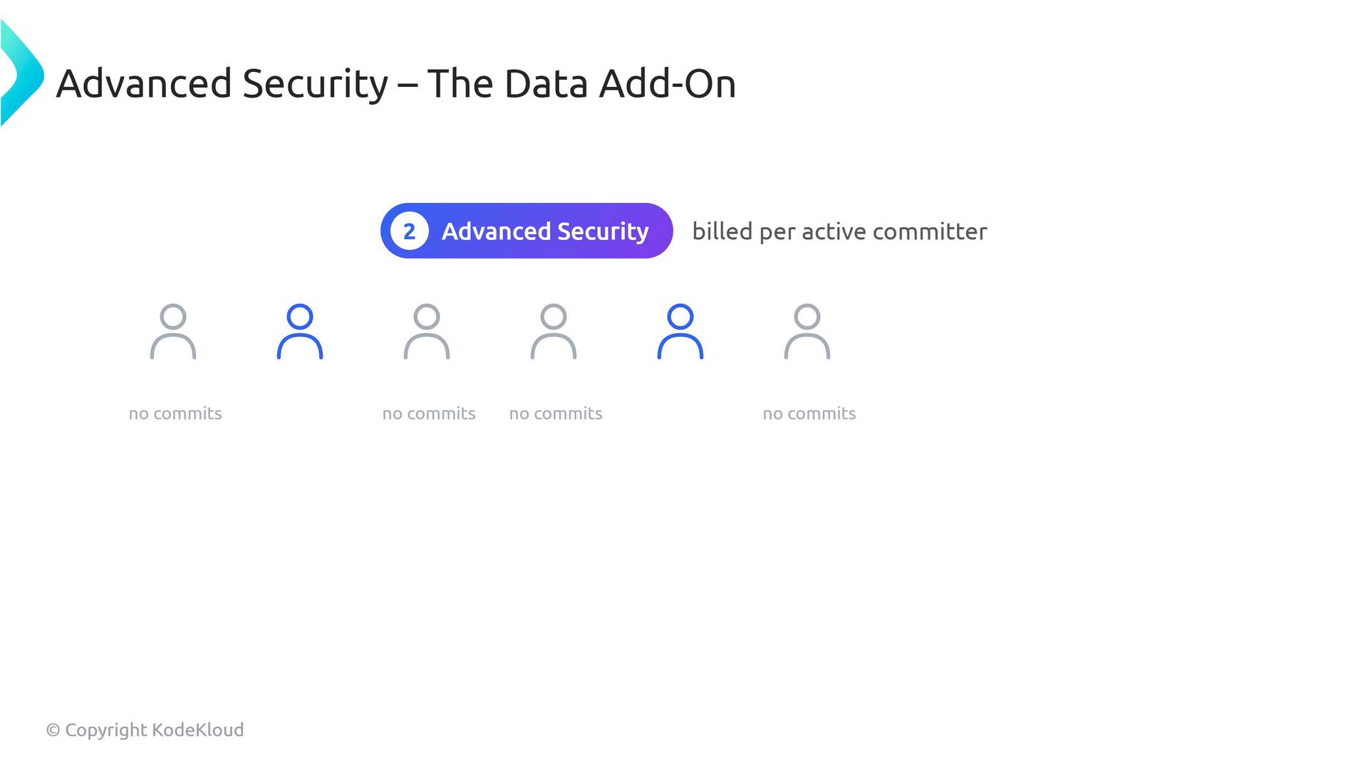 A slide titled "Advanced Security – The Data Add-On" showing a row of user icons where two are highlighted in blue and the rest are greyed out with "no commits" labels, and a callout that Advanced Security is billed per active committer.