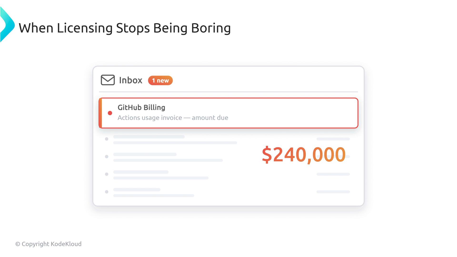 A clean mockup of an email inbox titled "When Licensing Stops Being Boring" showing a highlighted "GitHub Billing" message about an actions usage invoice. To the right a large orange "$240,000" is displayed.