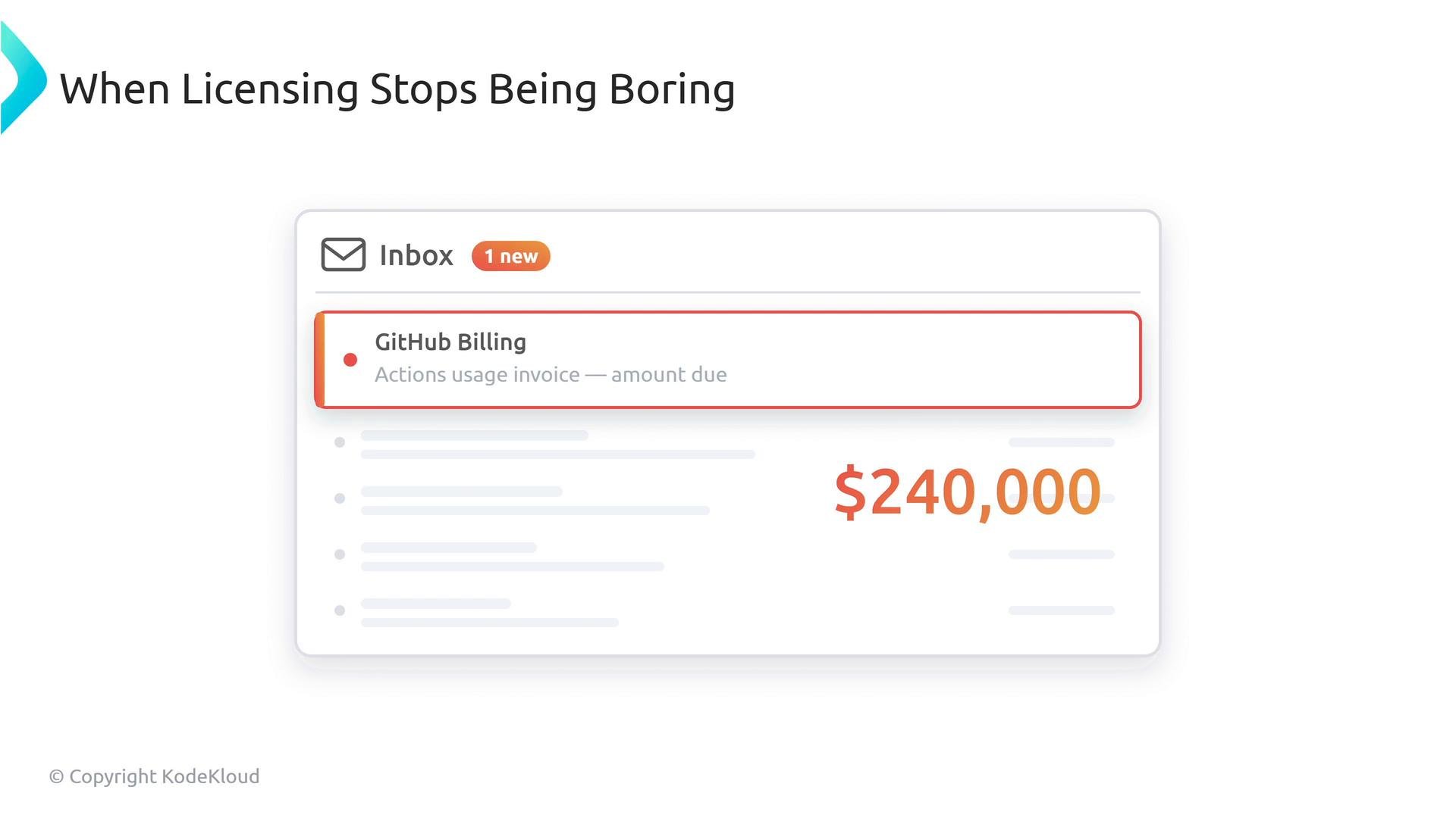 A clean mockup of an email inbox titled "When Licensing Stops Being Boring" showing a highlighted "GitHub Billing" message about an actions usage invoice. To the right a large orange "$240,000" is displayed.