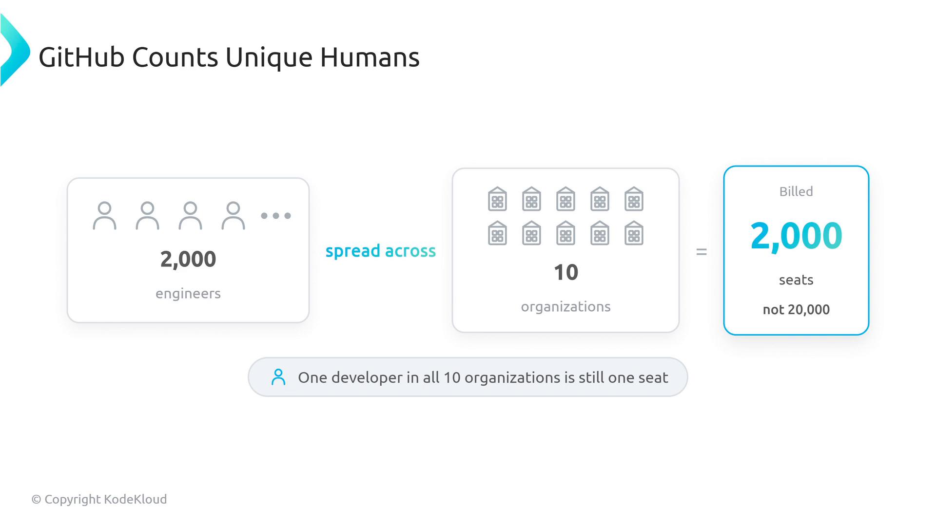A slide titled "GitHub Counts Unique Humans" showing 2,000 engineers spread across 10 organizations equals 2,000 billed seats (not 20,000). It notes one developer in multiple organizations still counts as a single seat.