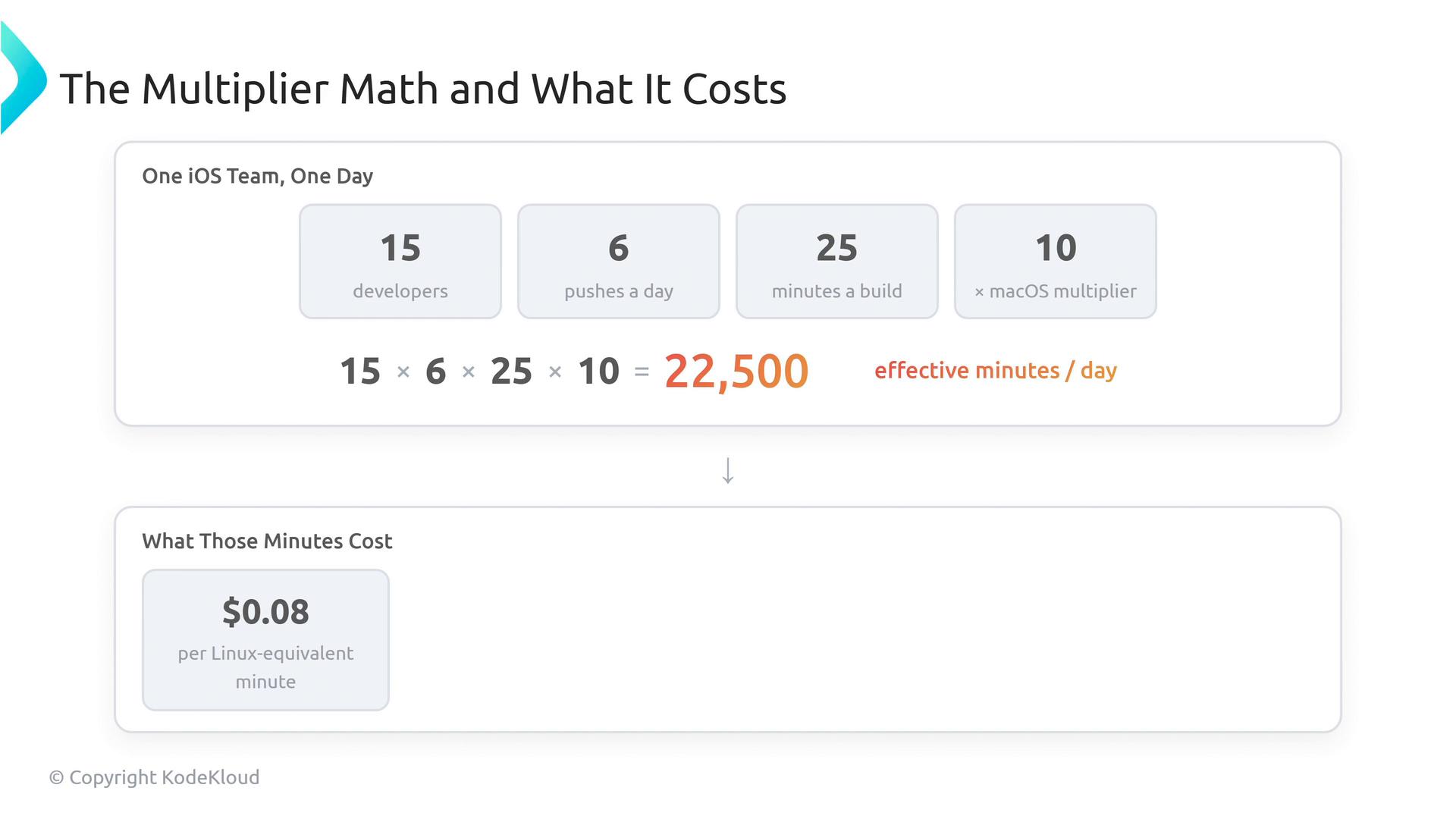 An infographic titled "The Multiplier Math and What It Costs" showing a calculation for "One iOS Team, One Day" (15 developers × 6 pushes × 25 minutes × 10 macOS multiplier = 22,500 effective minutes/day). It also notes a cost of $0.08 per Linux-equivalent minute.
