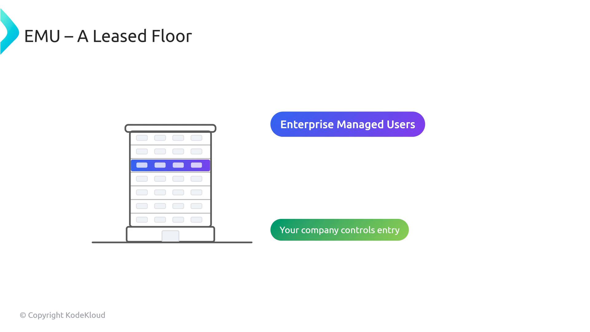 A slide titled "EMU – A Leased Floor" showing a stylized multi-story building with one floor highlighted in purple and labeled "Enterprise Managed Users," plus a green label reading "Your company controls entry."