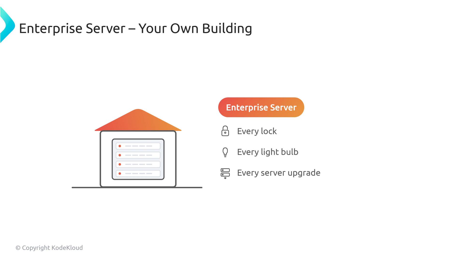 A presentation slide titled "Enterprise Server – Your Own Building" showing a house icon containing server racks and an orange "Enterprise Server" label. To the right is a short list of responsibilities: "Every lock," "Every light bulb," and "Every server upgrade."