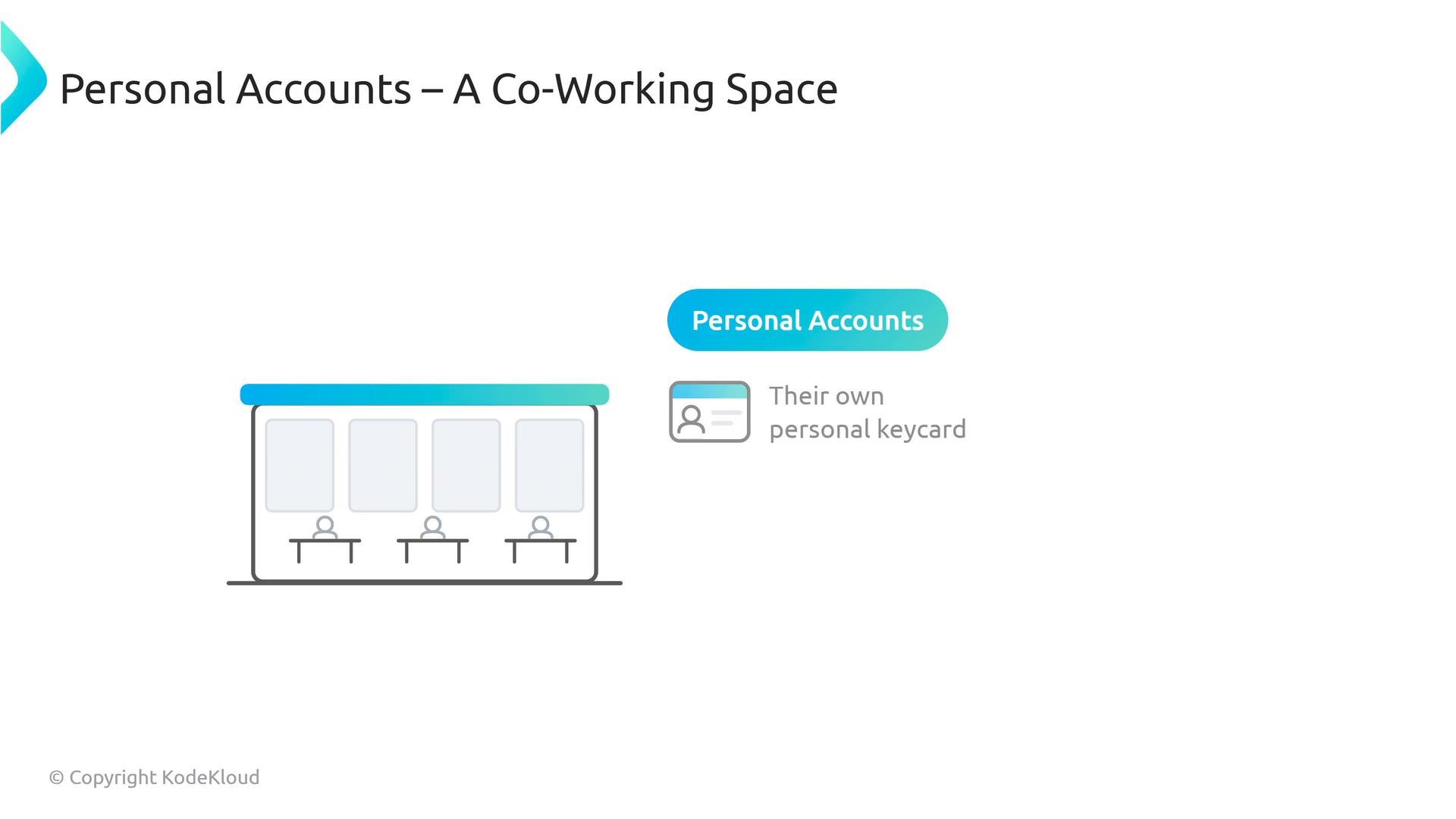 A slide titled "Personal Accounts – A Co-Working Space" showing a simple illustration of a co-working room with desks and people, plus a "Personal Accounts" badge and an icon with the note "Their own personal keycard."